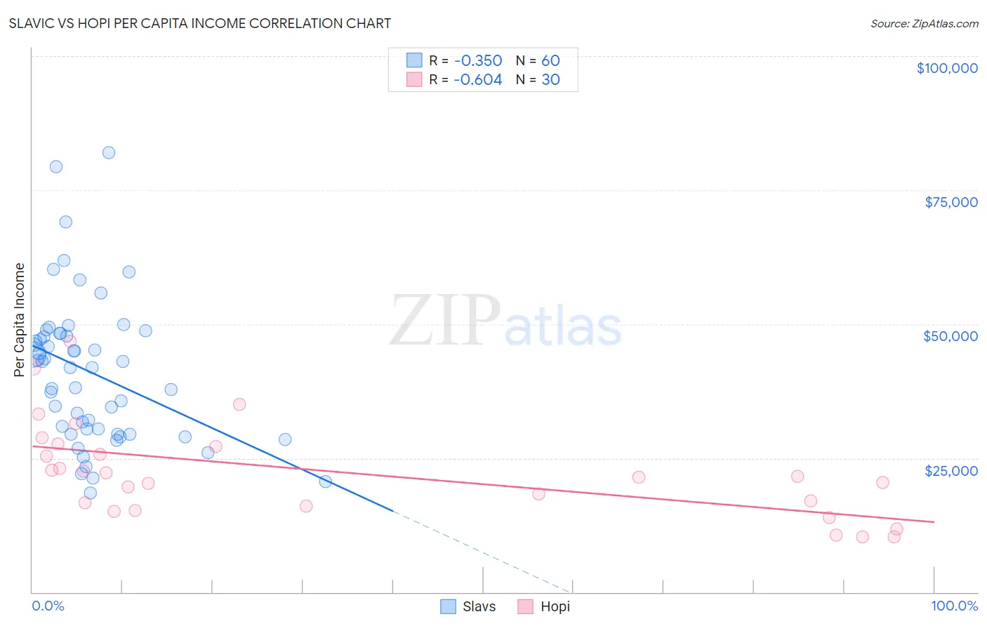 Slavic vs Hopi Per Capita Income