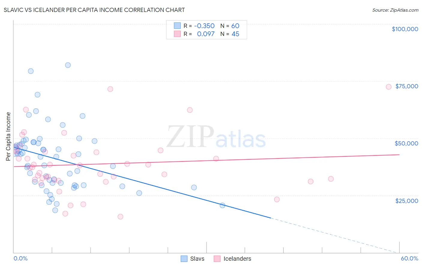 Slavic vs Icelander Per Capita Income