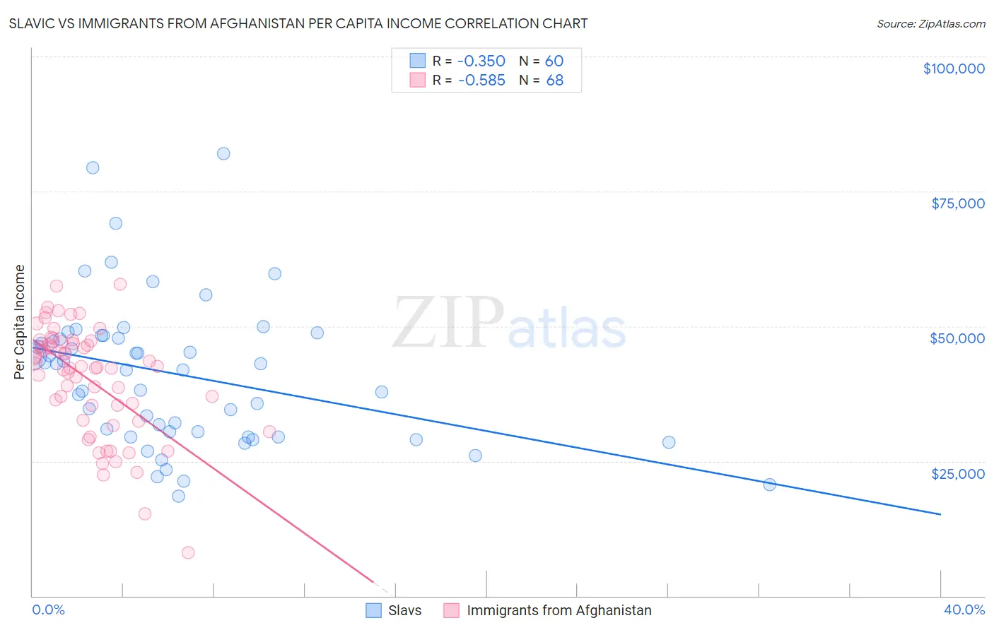 Slavic vs Immigrants from Afghanistan Per Capita Income