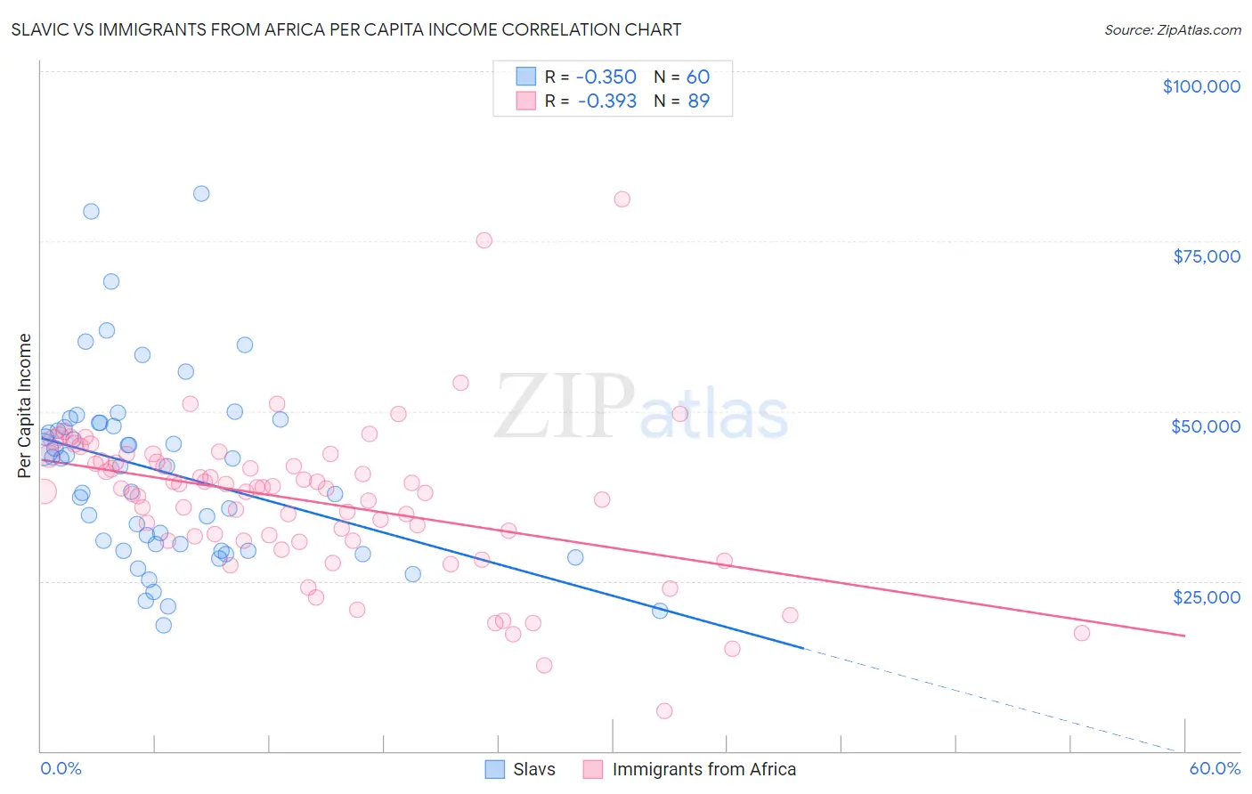 Slavic vs Immigrants from Africa Per Capita Income