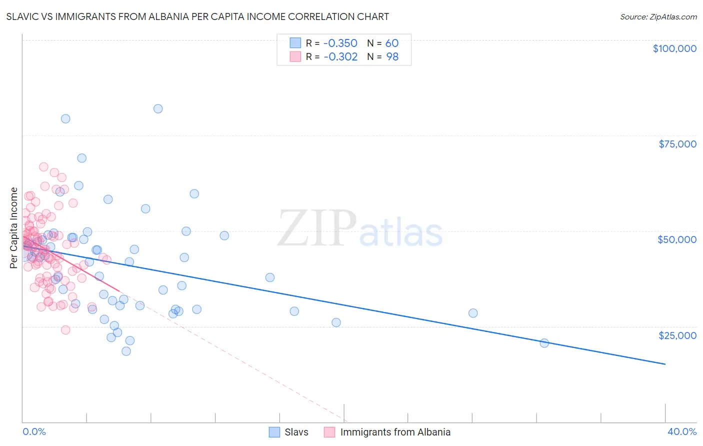 Slavic vs Immigrants from Albania Per Capita Income