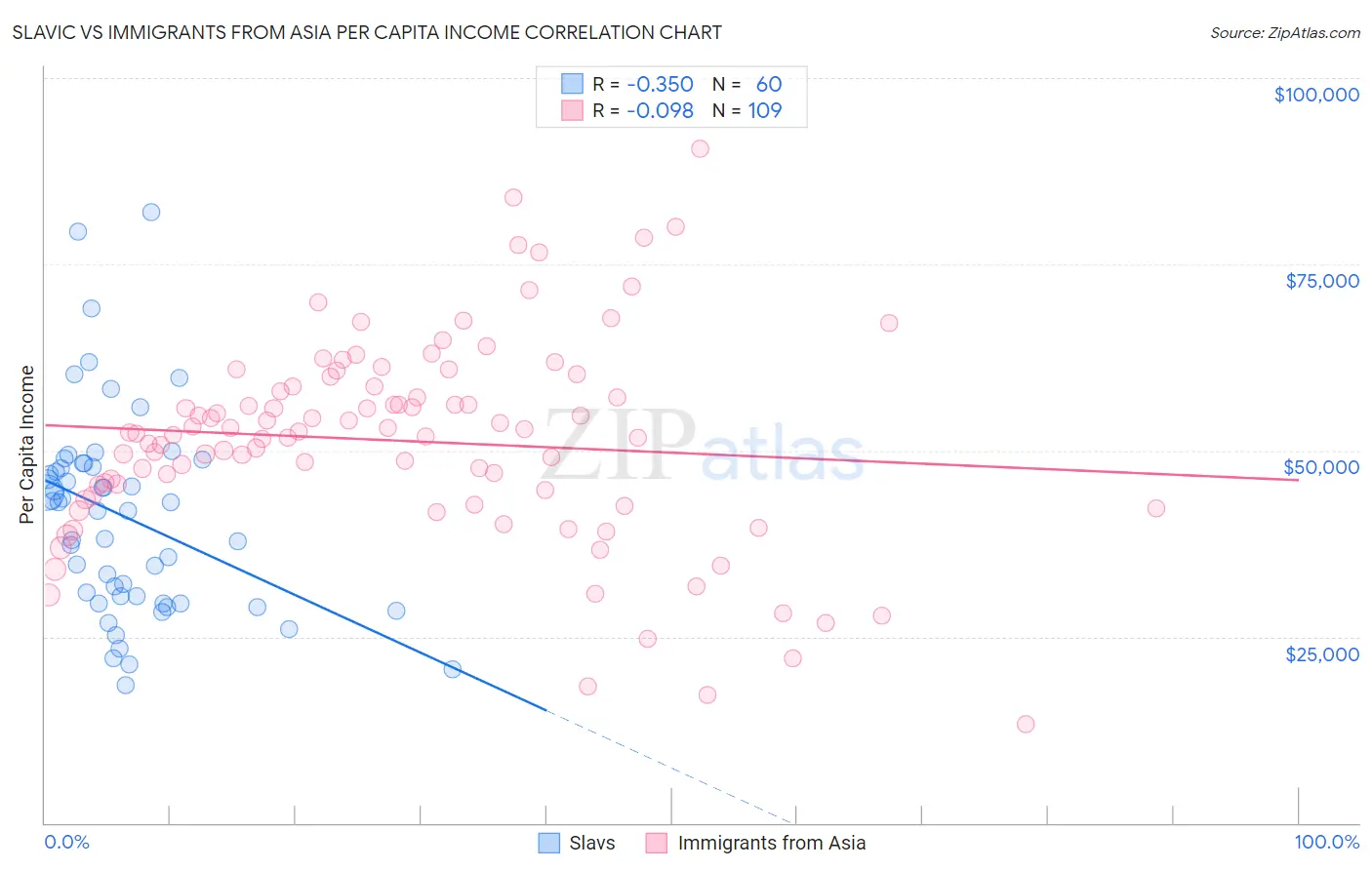 Slavic vs Immigrants from Asia Per Capita Income