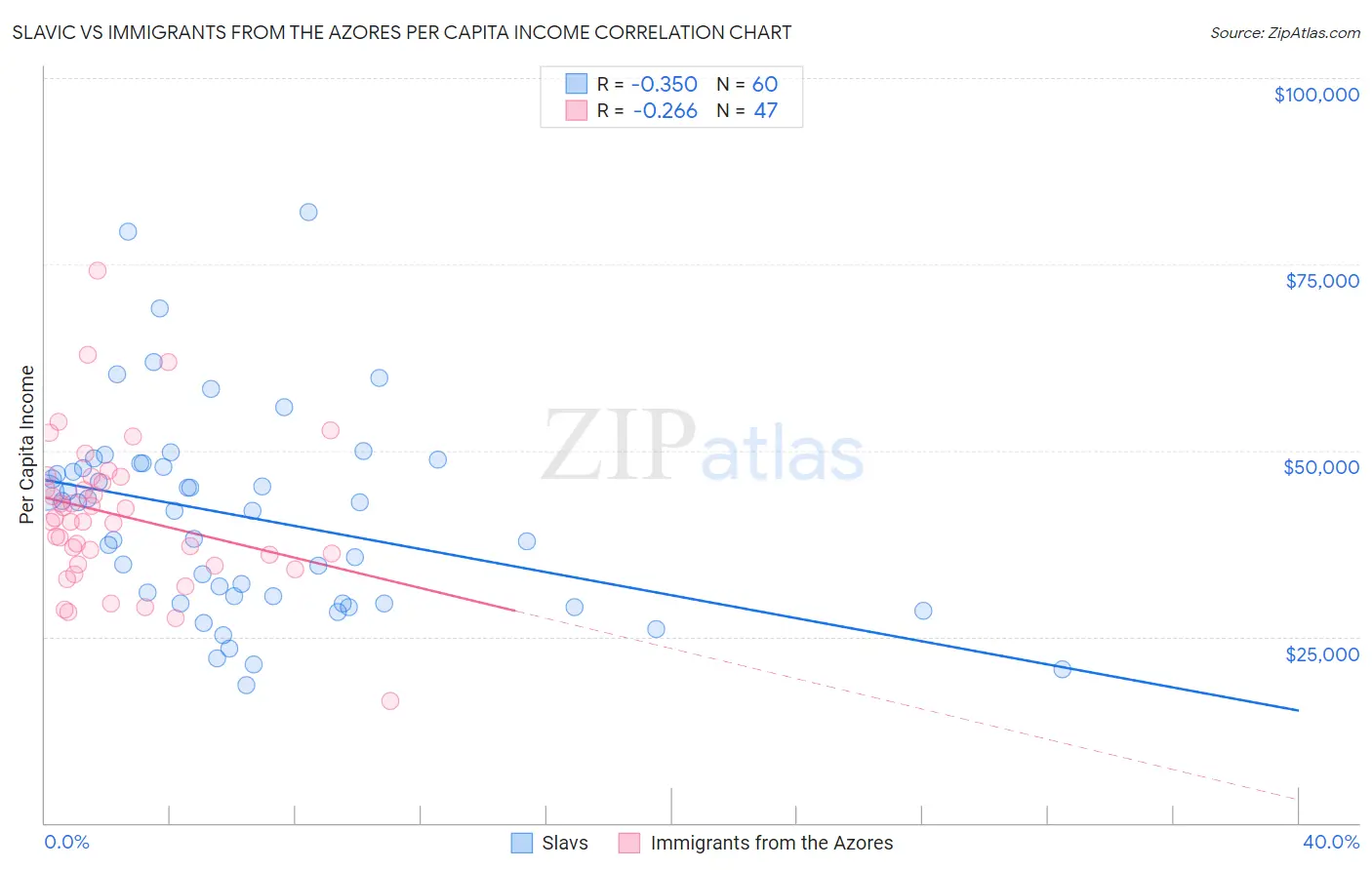 Slavic vs Immigrants from the Azores Per Capita Income
