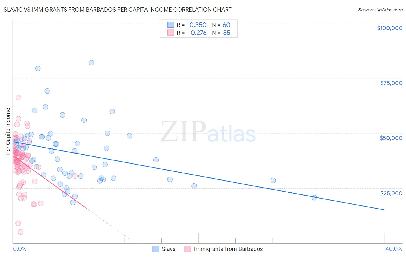 Slavic vs Immigrants from Barbados Per Capita Income