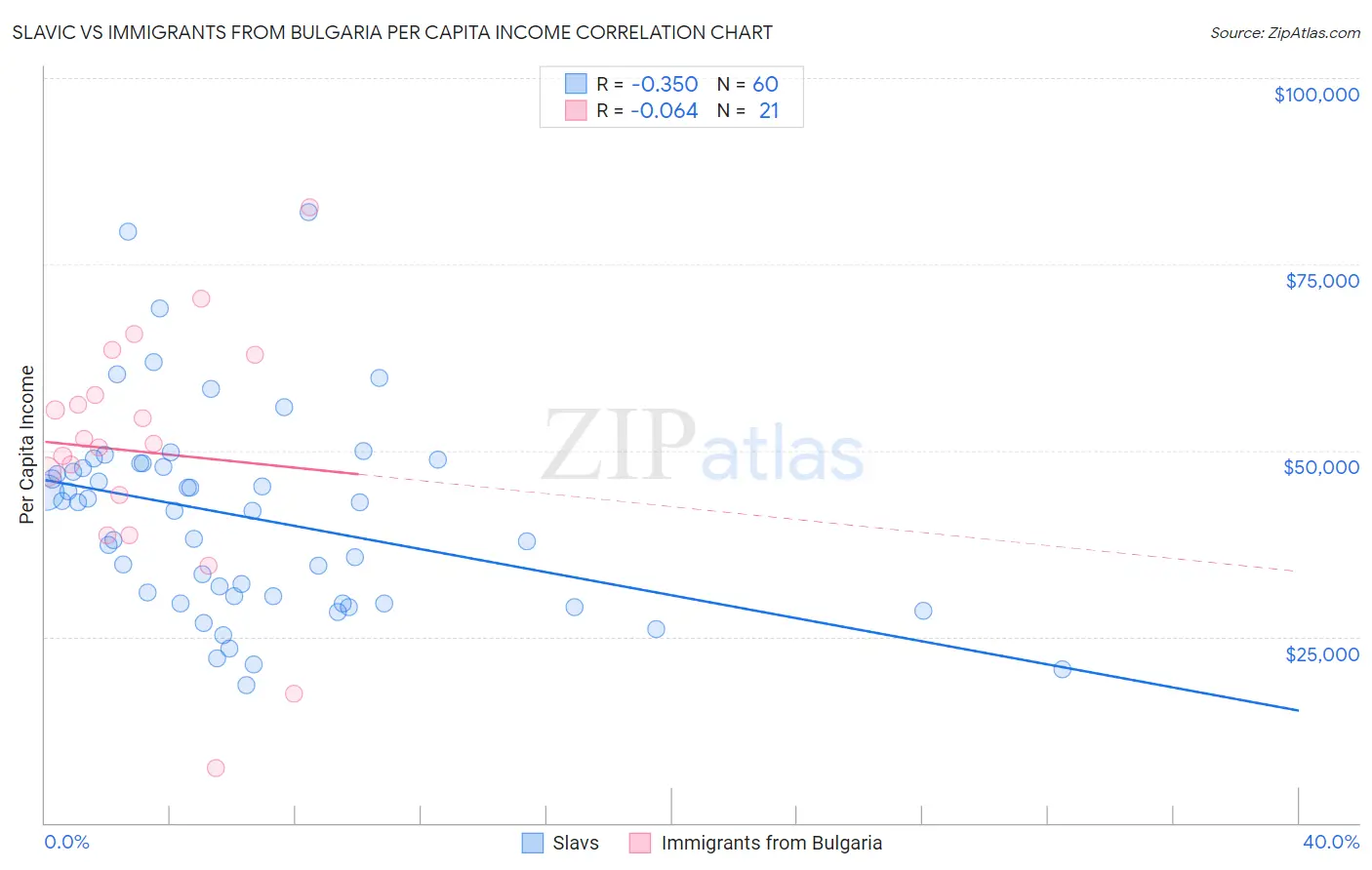 Slavic vs Immigrants from Bulgaria Per Capita Income