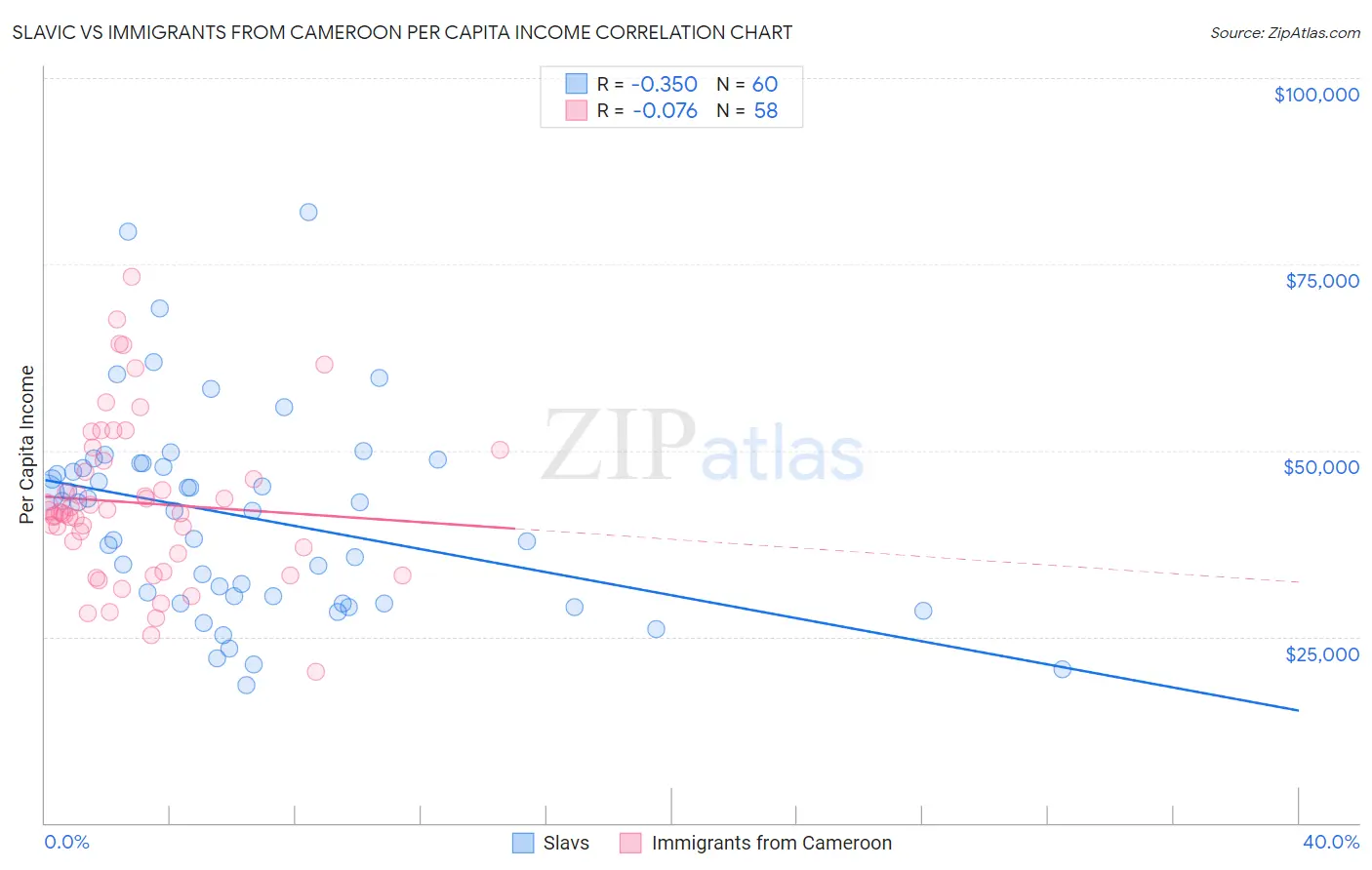 Slavic vs Immigrants from Cameroon Per Capita Income