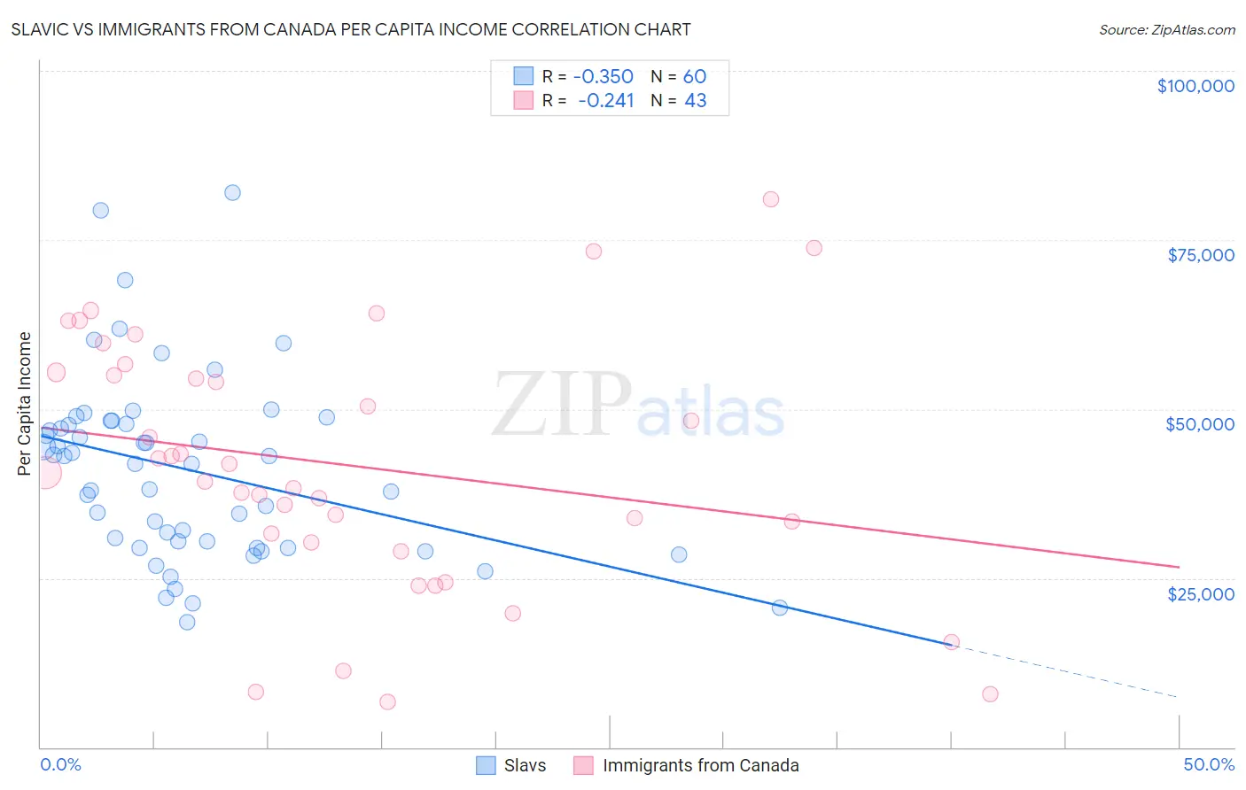 Slavic vs Immigrants from Canada Per Capita Income