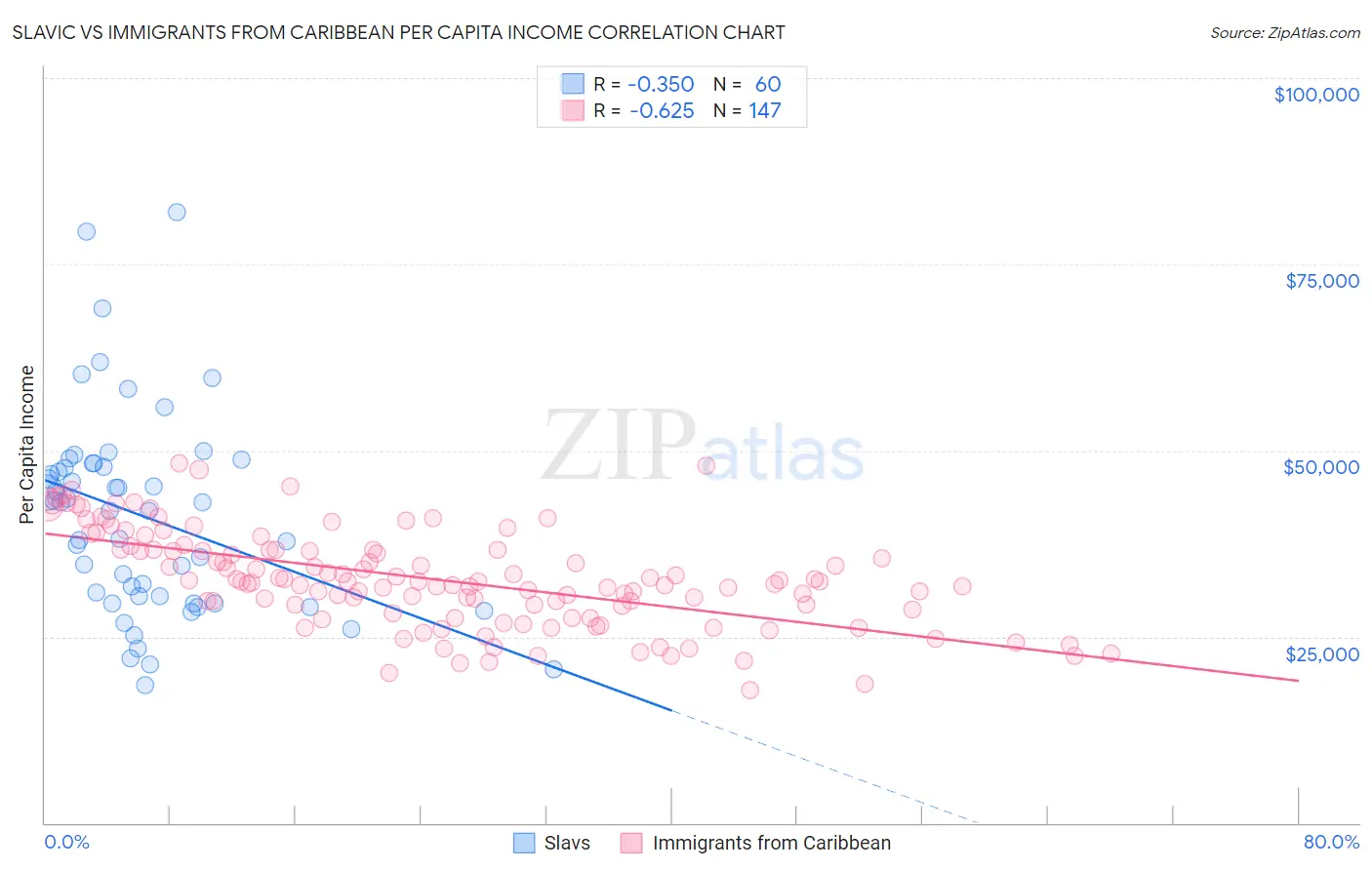 Slavic vs Immigrants from Caribbean Per Capita Income