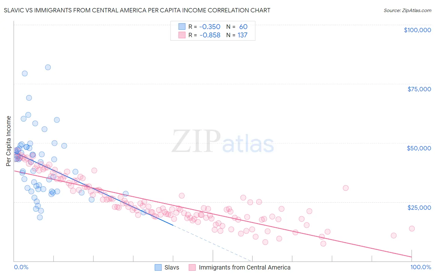 Slavic vs Immigrants from Central America Per Capita Income