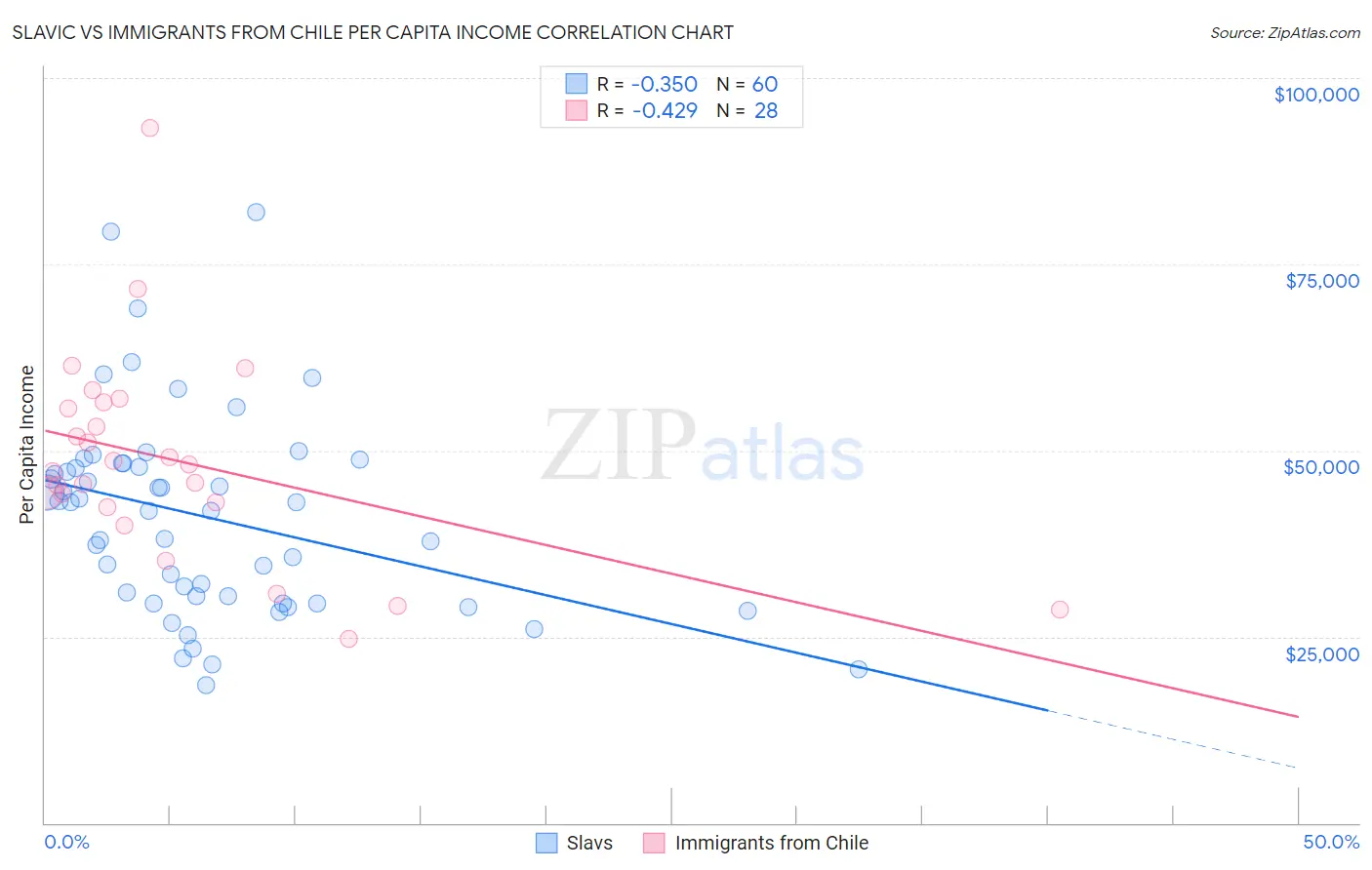 Slavic vs Immigrants from Chile Per Capita Income