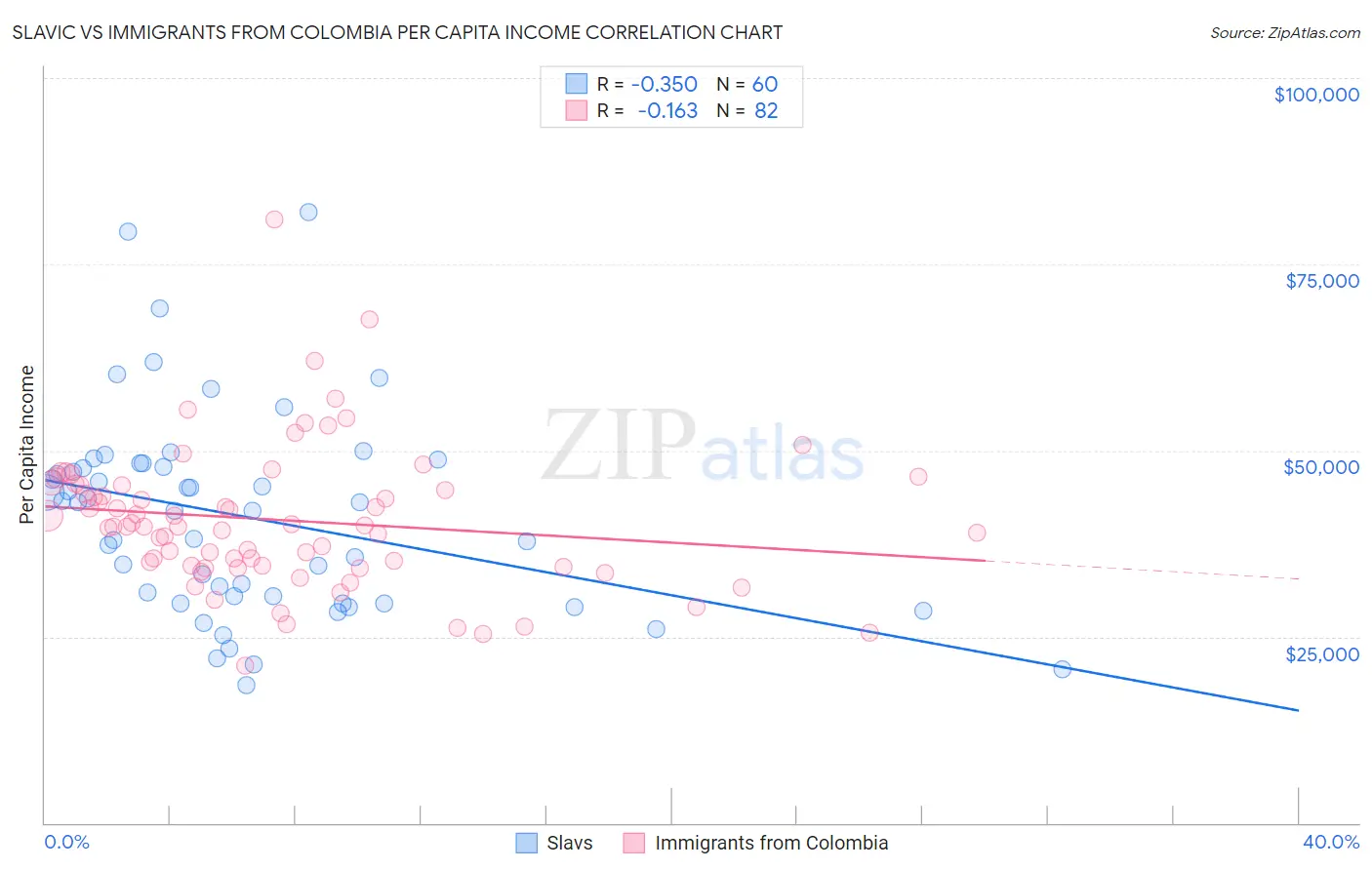 Slavic vs Immigrants from Colombia Per Capita Income