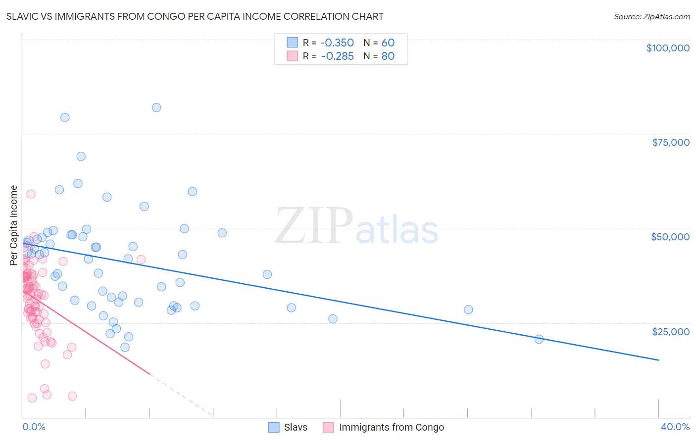 Slavic vs Immigrants from Congo Per Capita Income