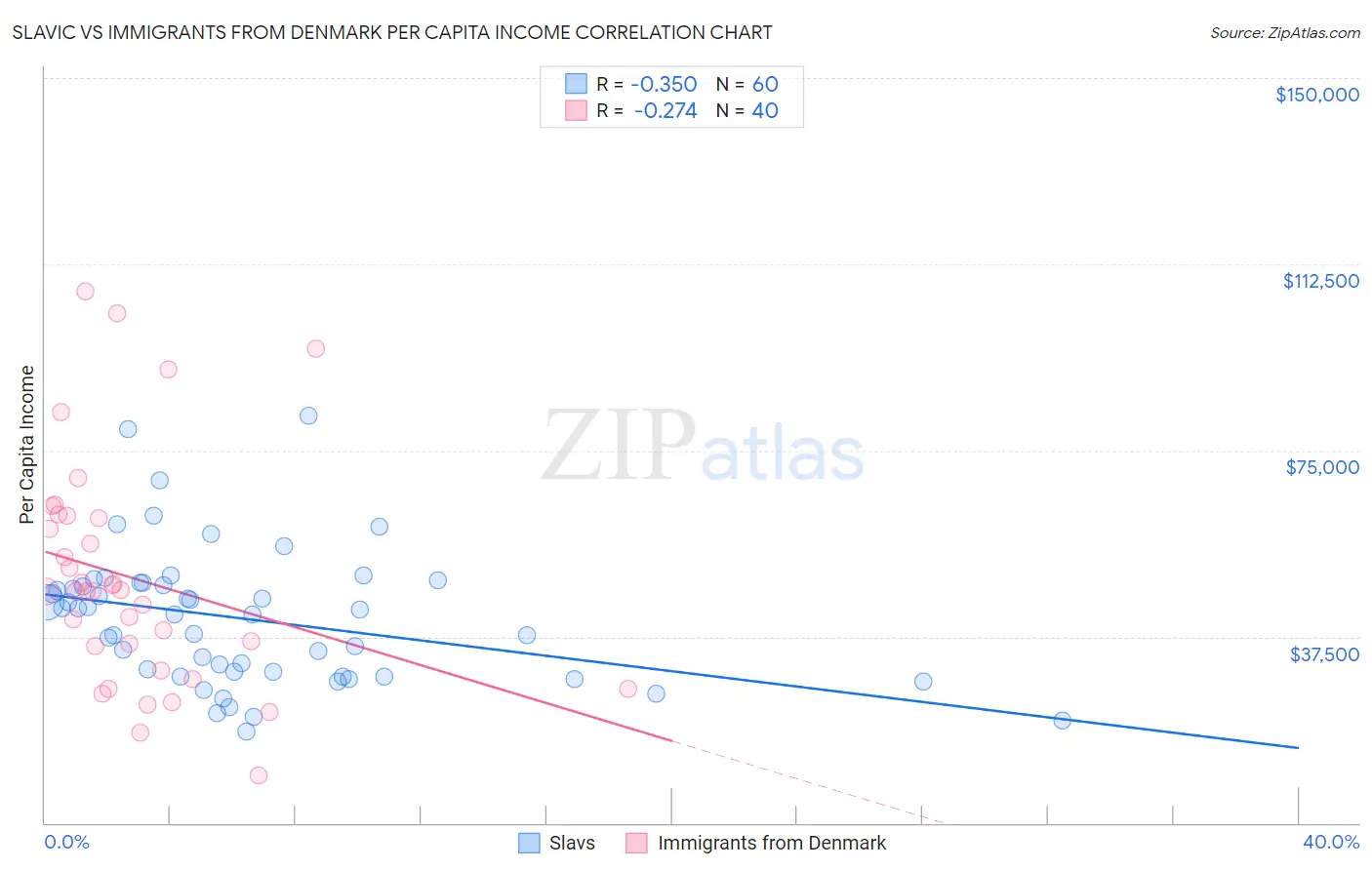 Slavic vs Immigrants from Denmark Per Capita Income