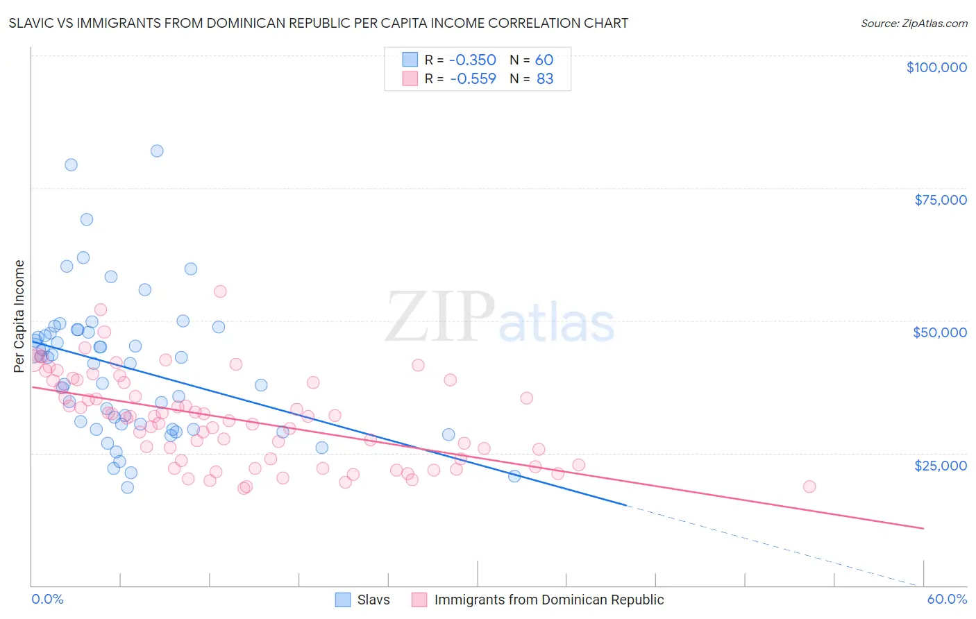 Slavic vs Immigrants from Dominican Republic Per Capita Income