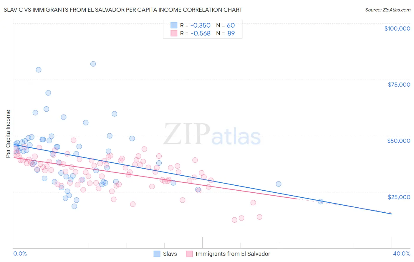 Slavic vs Immigrants from El Salvador Per Capita Income