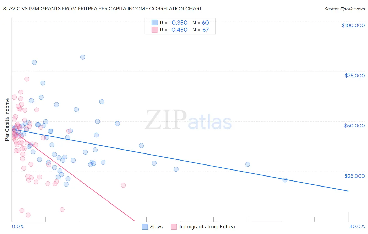 Slavic vs Immigrants from Eritrea Per Capita Income