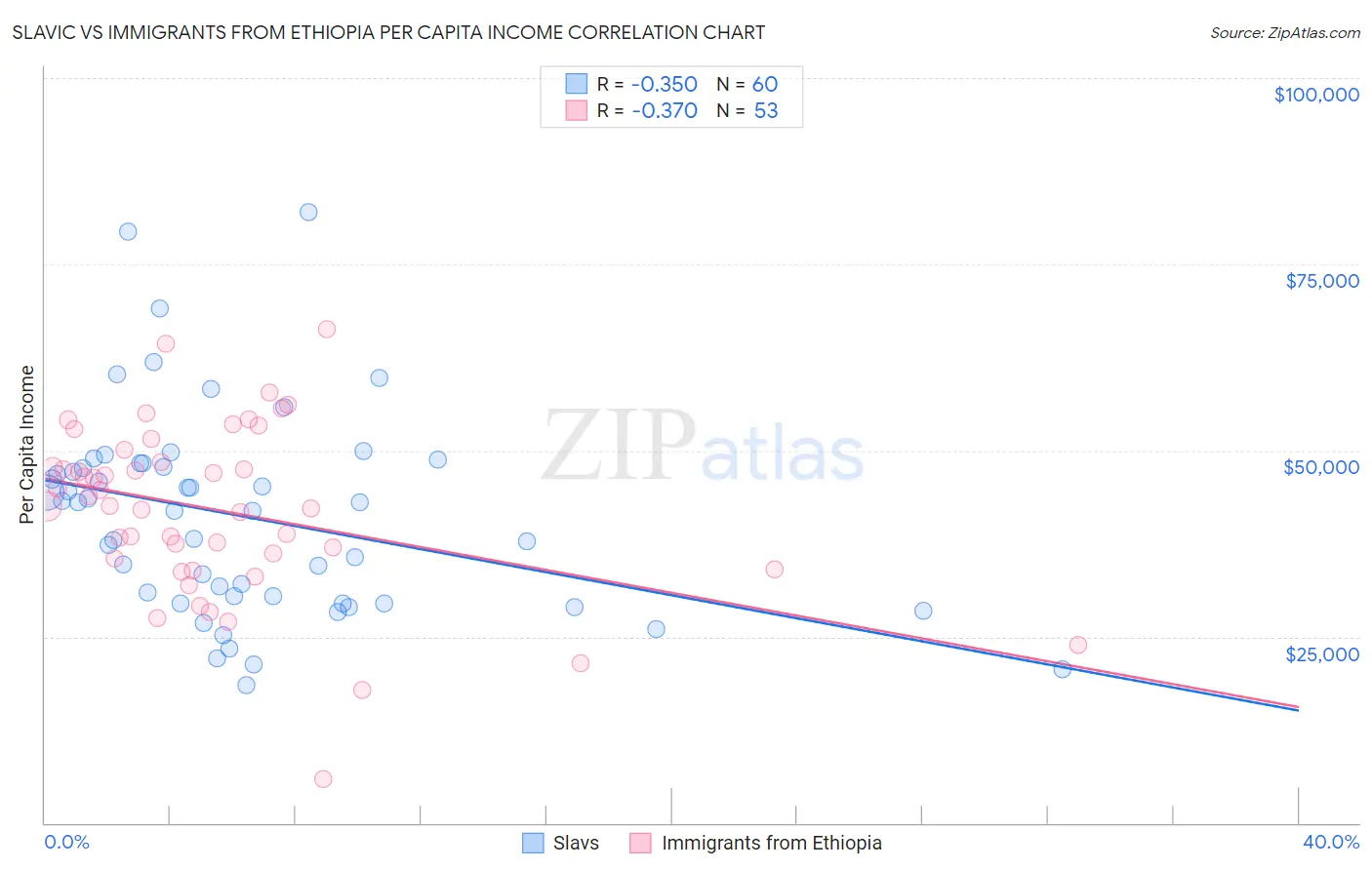 Slavic vs Immigrants from Ethiopia Per Capita Income