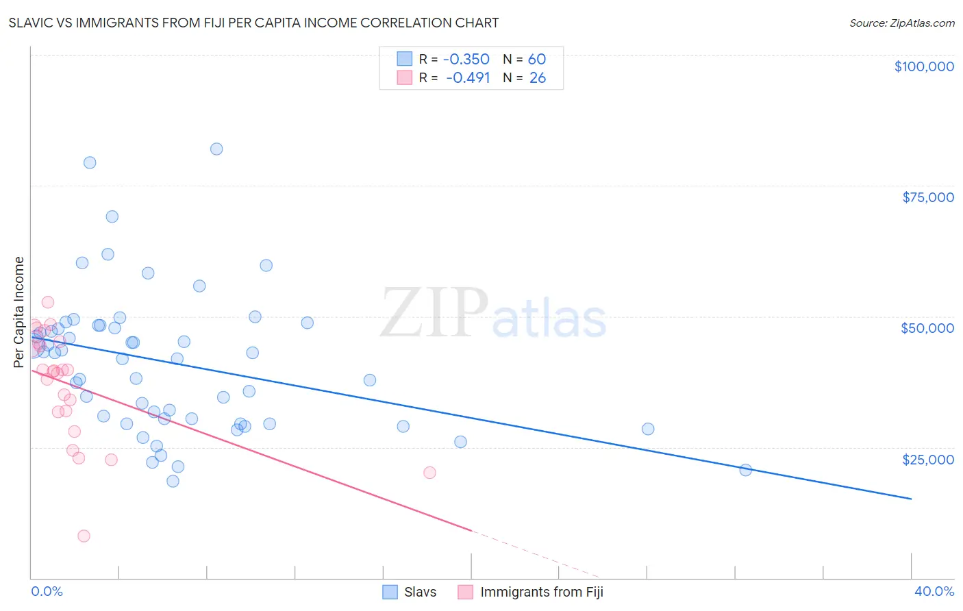 Slavic vs Immigrants from Fiji Per Capita Income