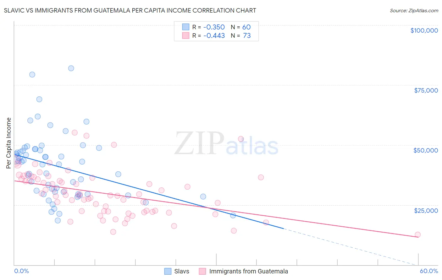 Slavic vs Immigrants from Guatemala Per Capita Income