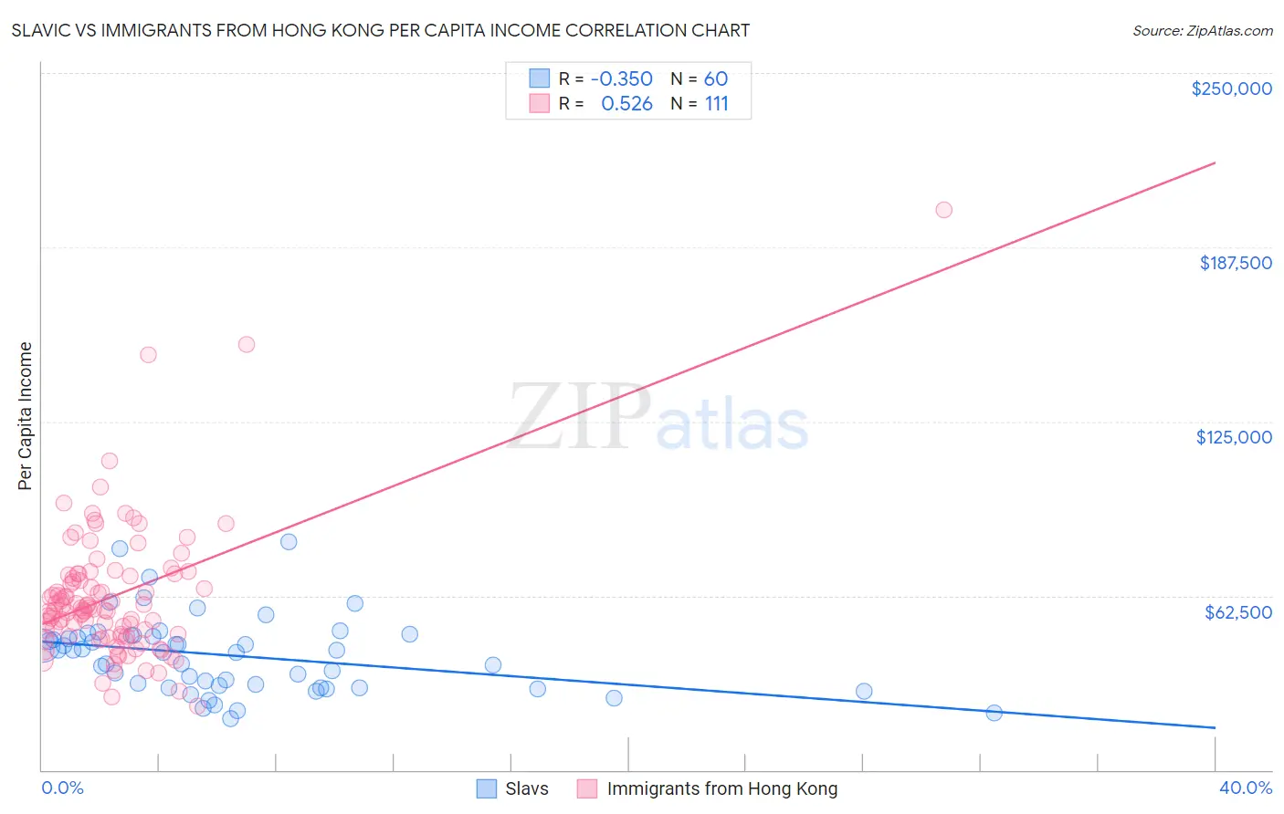 Slavic vs Immigrants from Hong Kong Per Capita Income