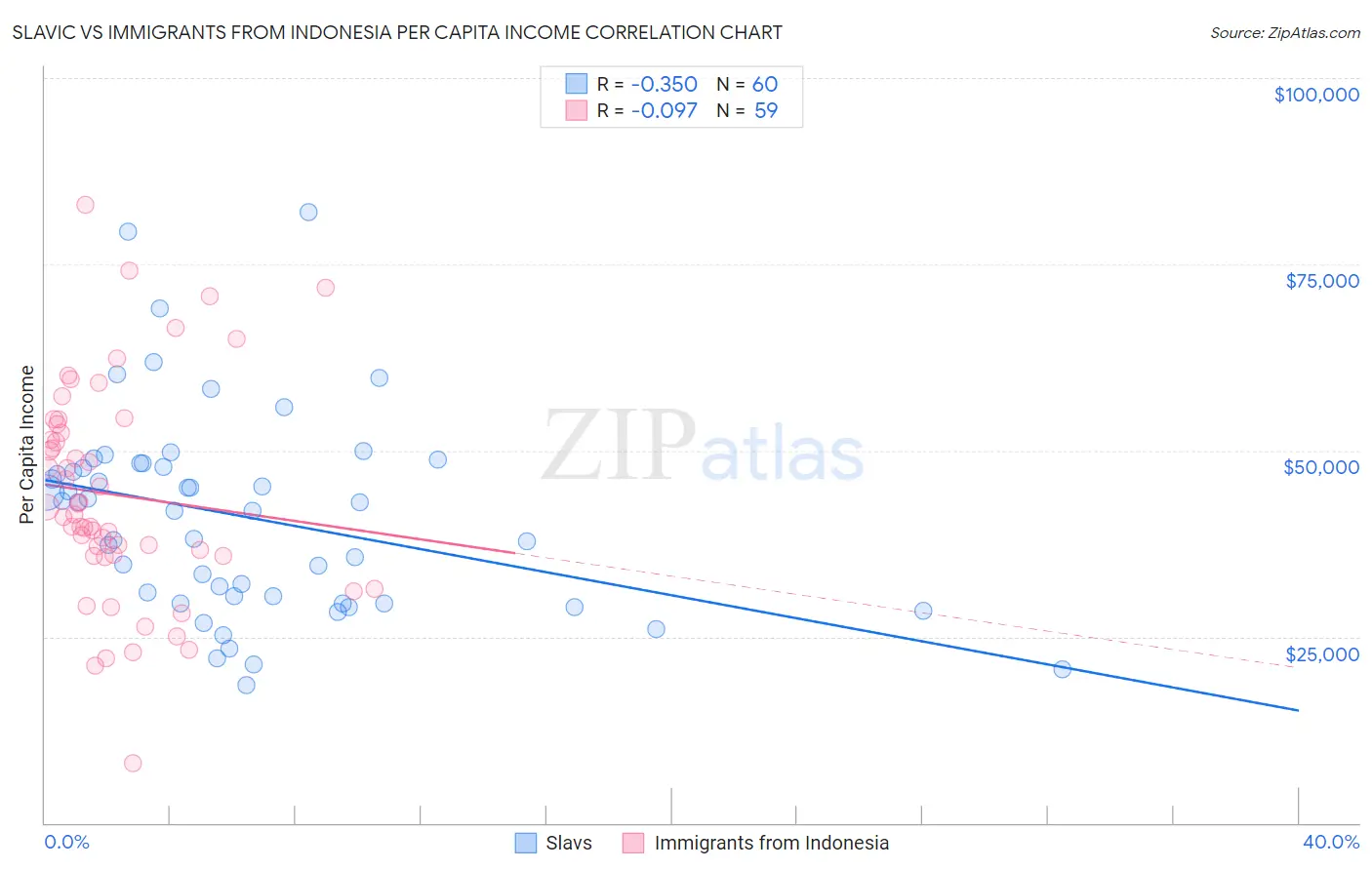 Slavic vs Immigrants from Indonesia Per Capita Income