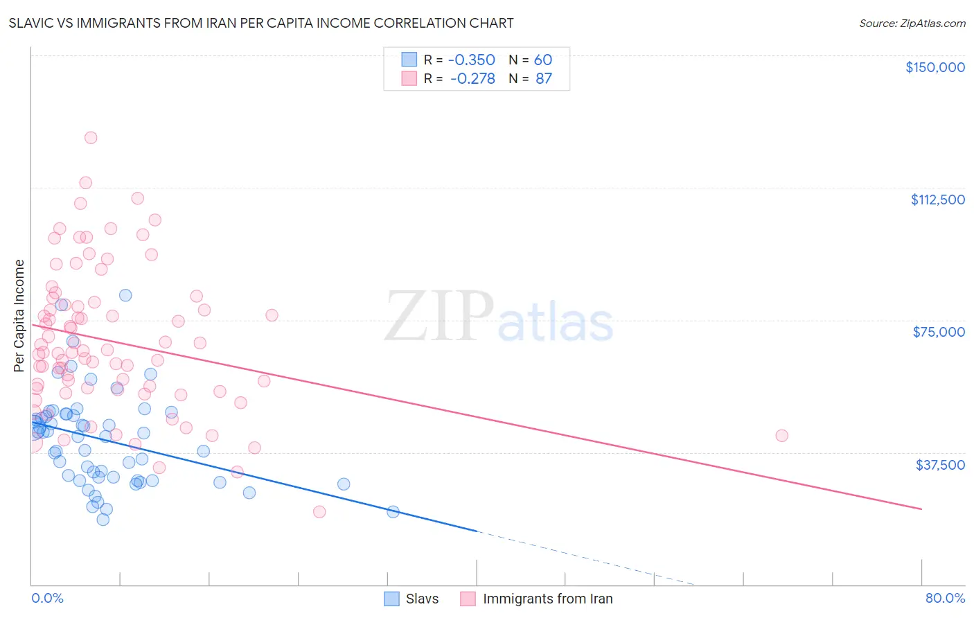 Slavic vs Immigrants from Iran Per Capita Income