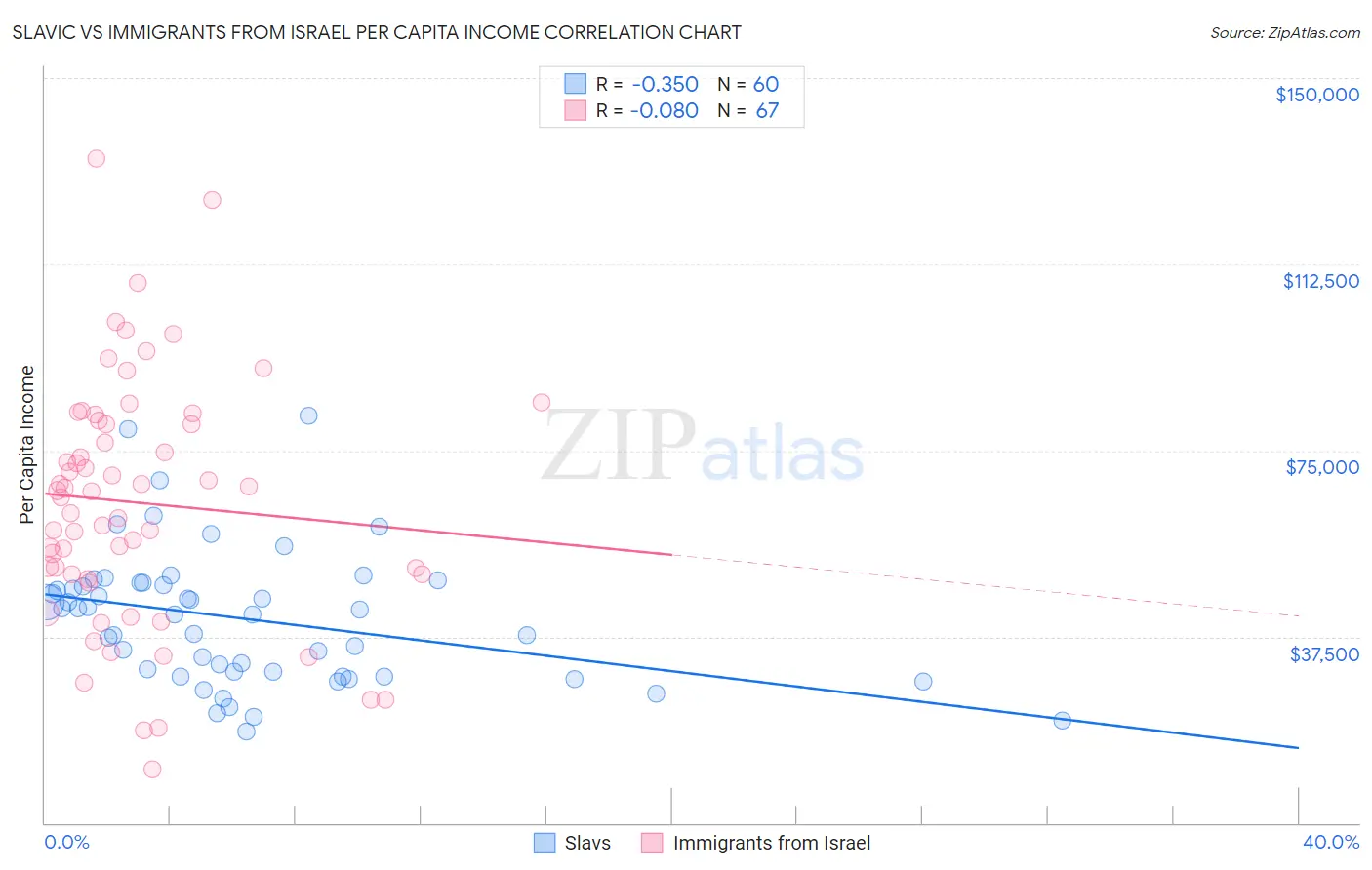 Slavic vs Immigrants from Israel Per Capita Income