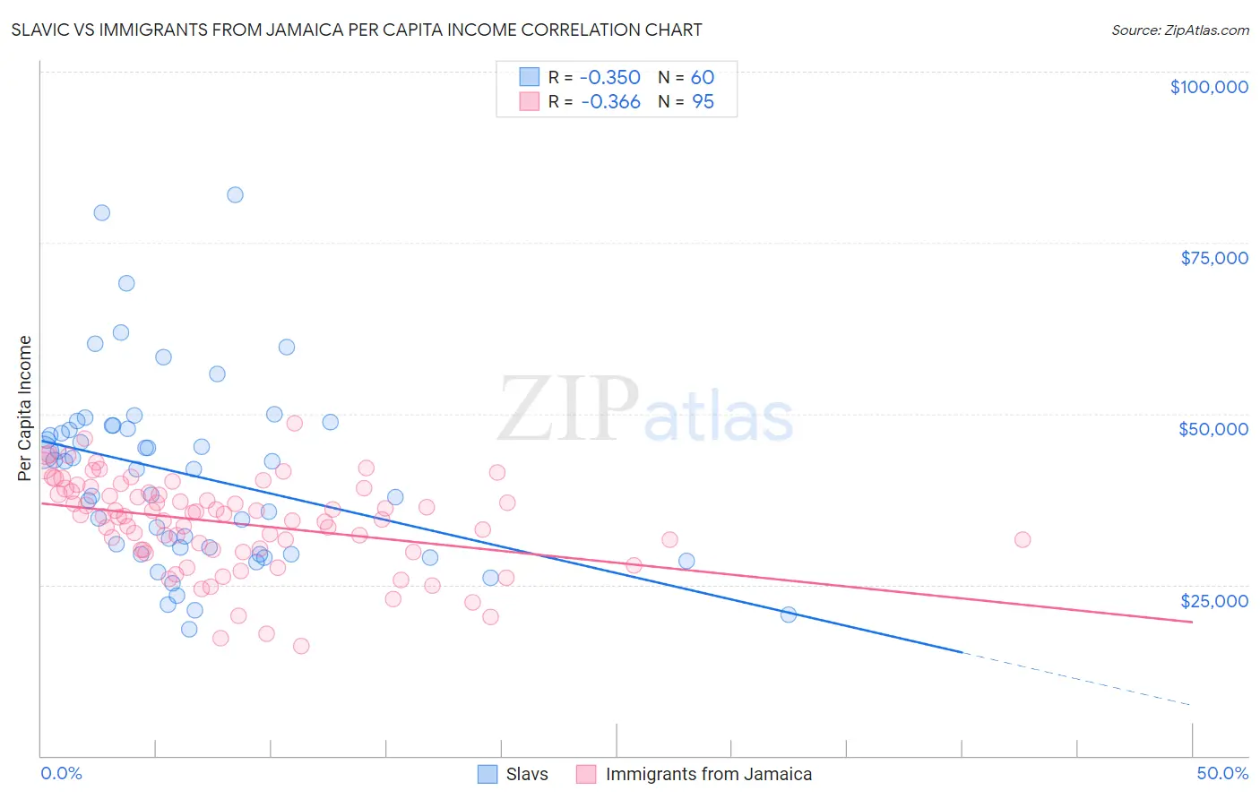 Slavic vs Immigrants from Jamaica Per Capita Income