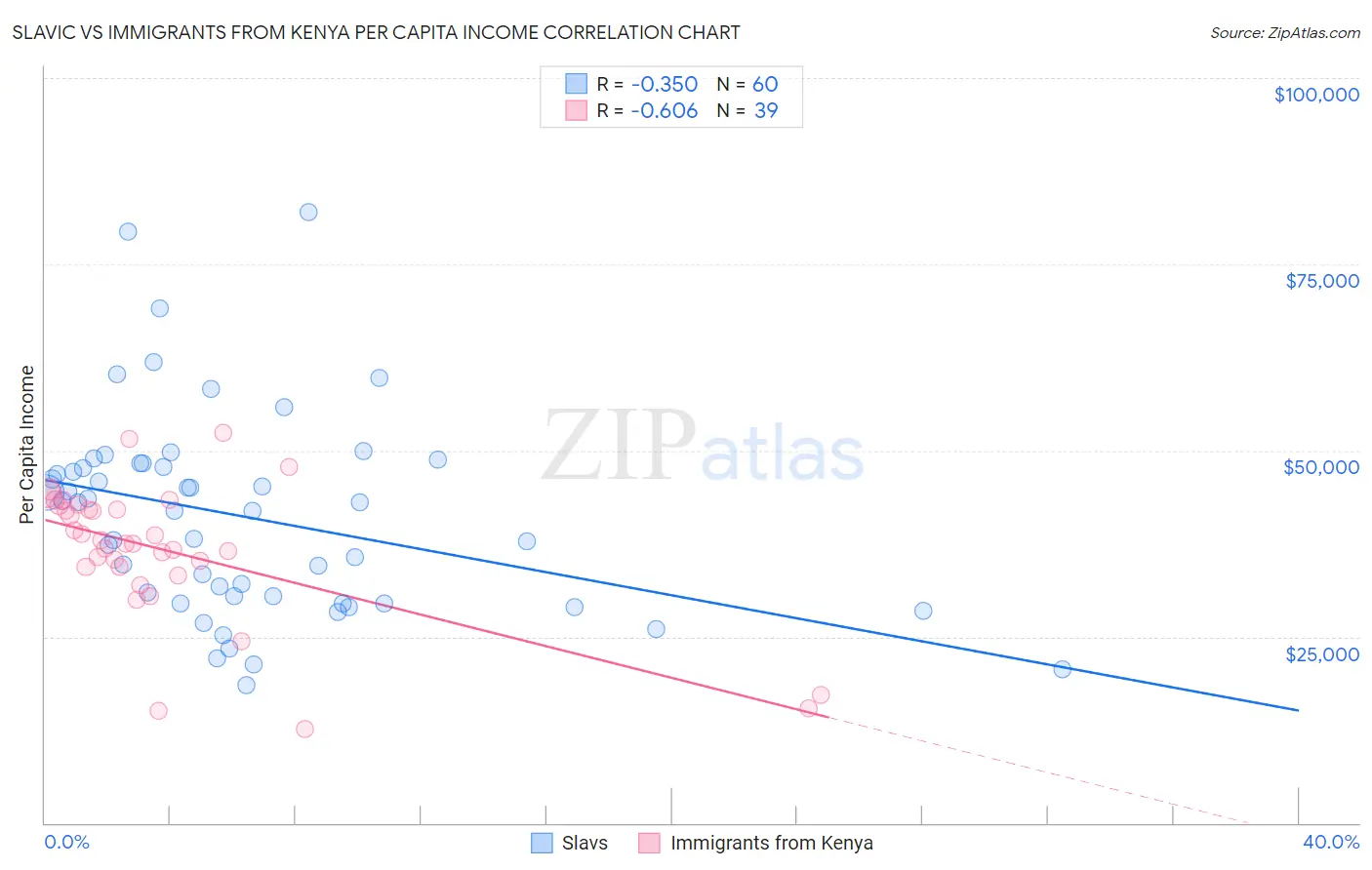 Slavic vs Immigrants from Kenya Per Capita Income