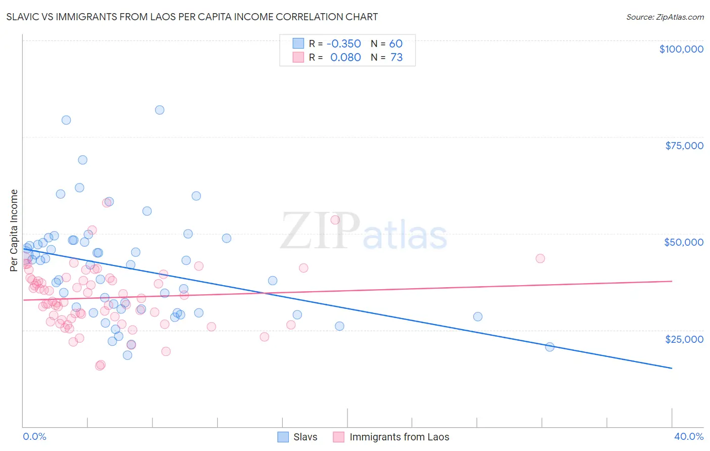 Slavic vs Immigrants from Laos Per Capita Income