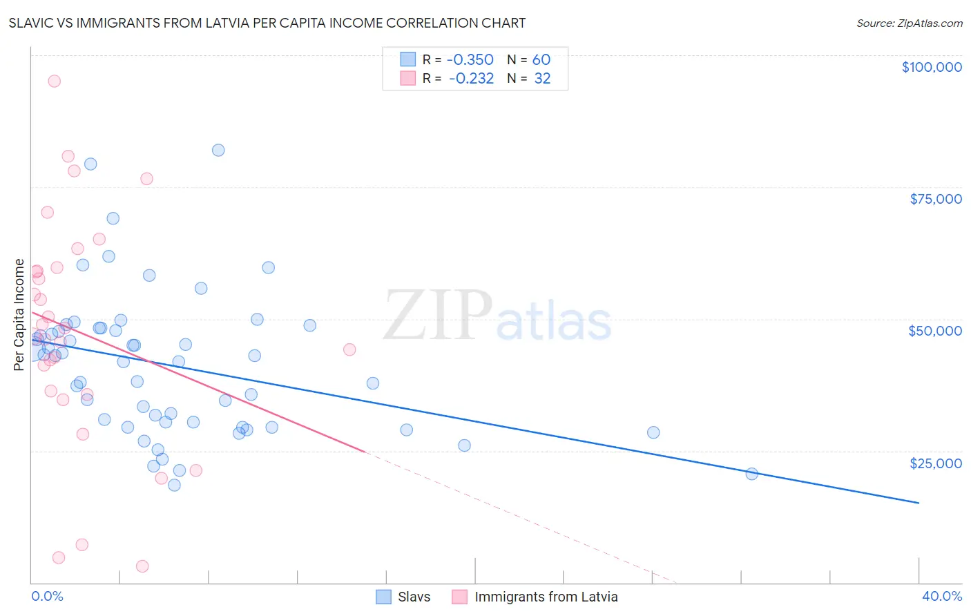 Slavic vs Immigrants from Latvia Per Capita Income