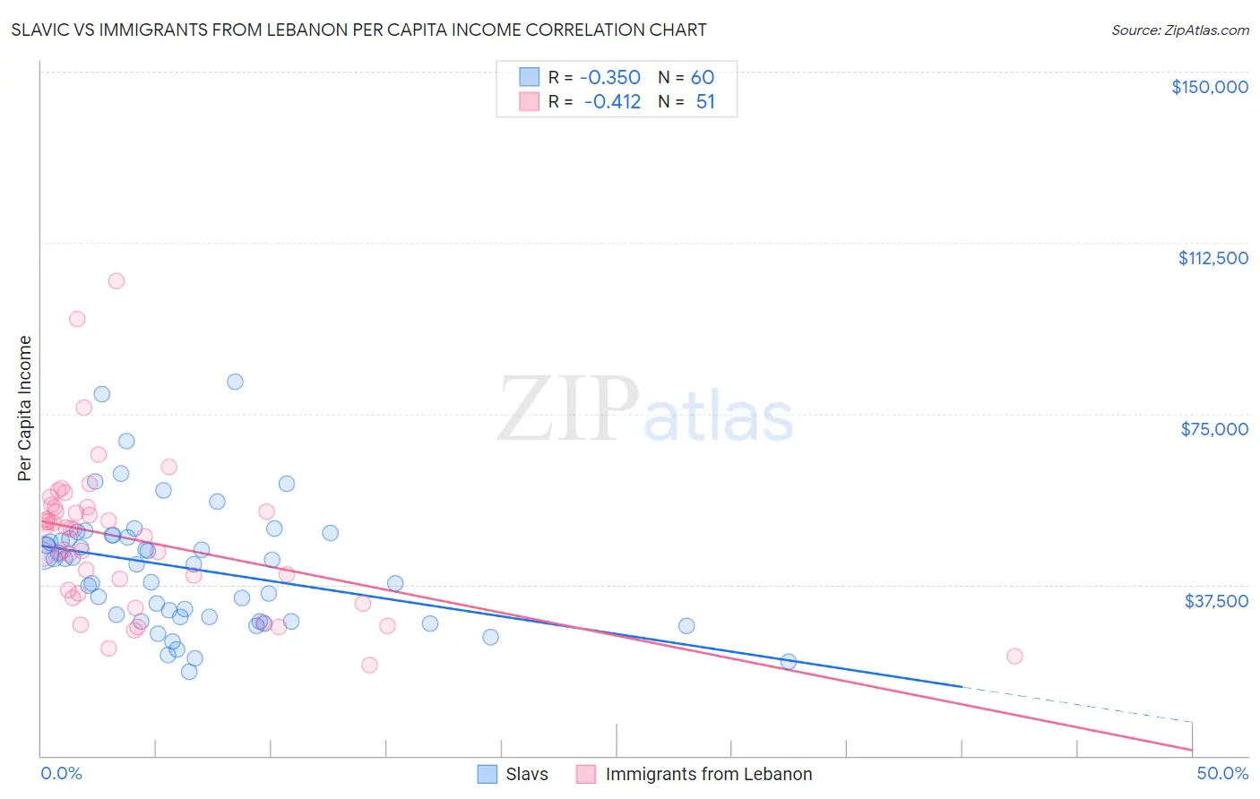 Slavic vs Immigrants from Lebanon Per Capita Income