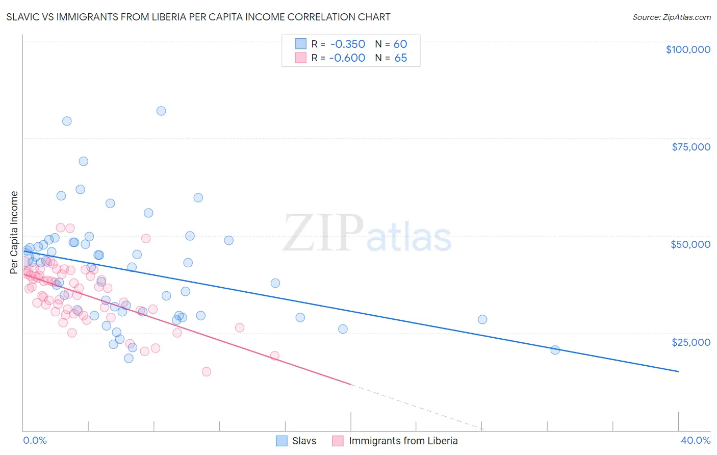 Slavic vs Immigrants from Liberia Per Capita Income