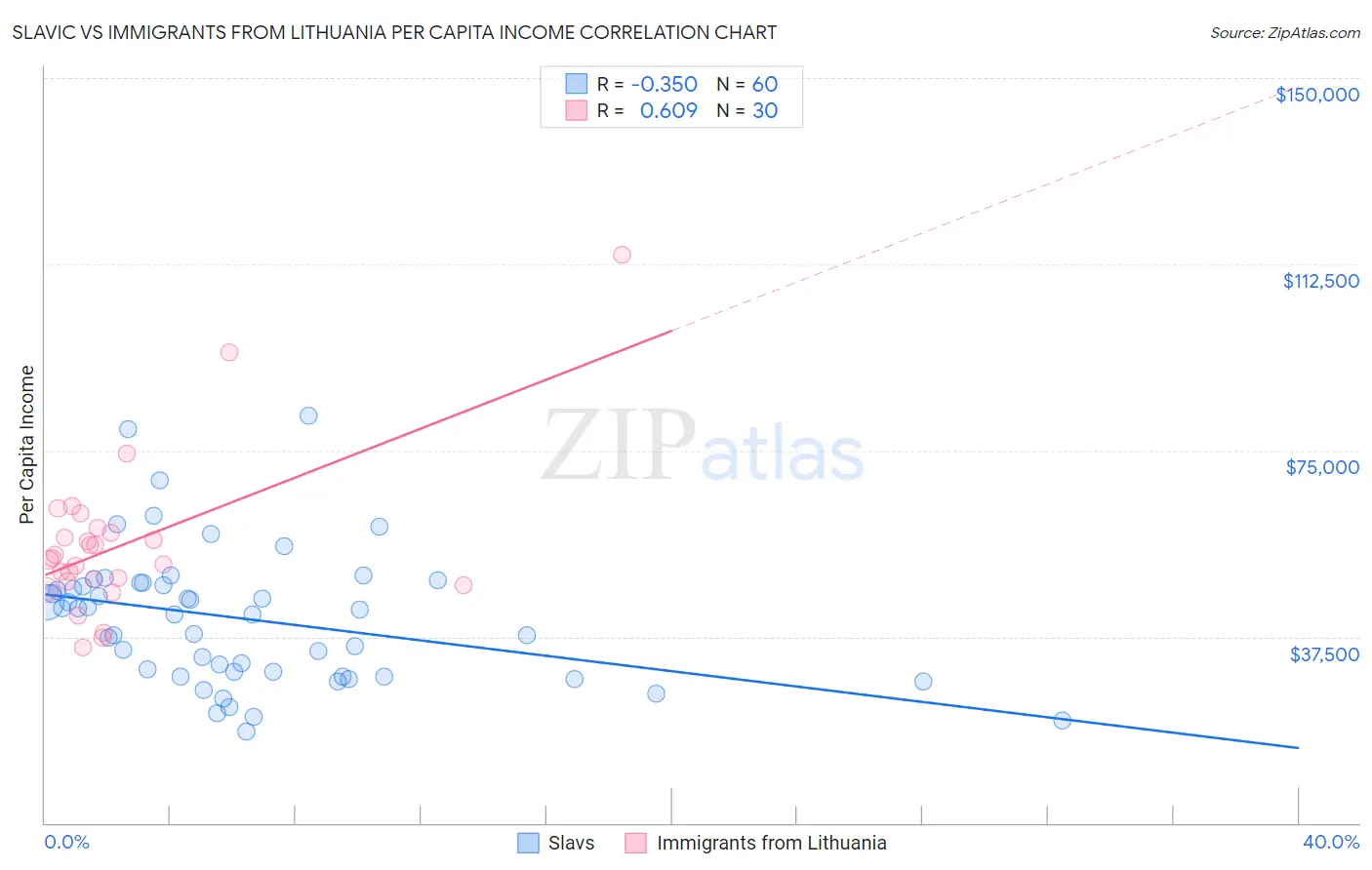 Slavic vs Immigrants from Lithuania Per Capita Income