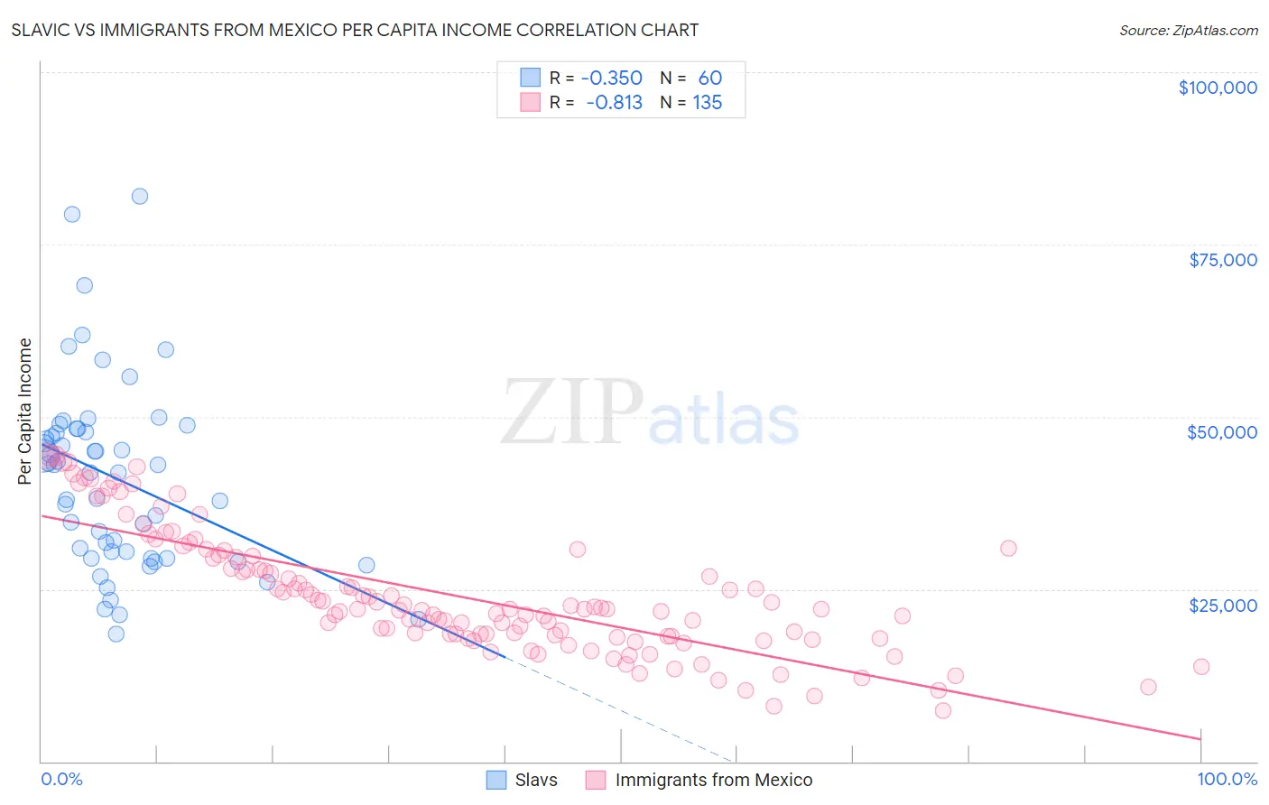 Slavic vs Immigrants from Mexico Per Capita Income