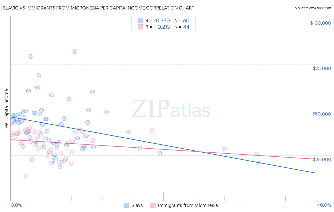 Slavic vs Immigrants from Micronesia Per Capita Income