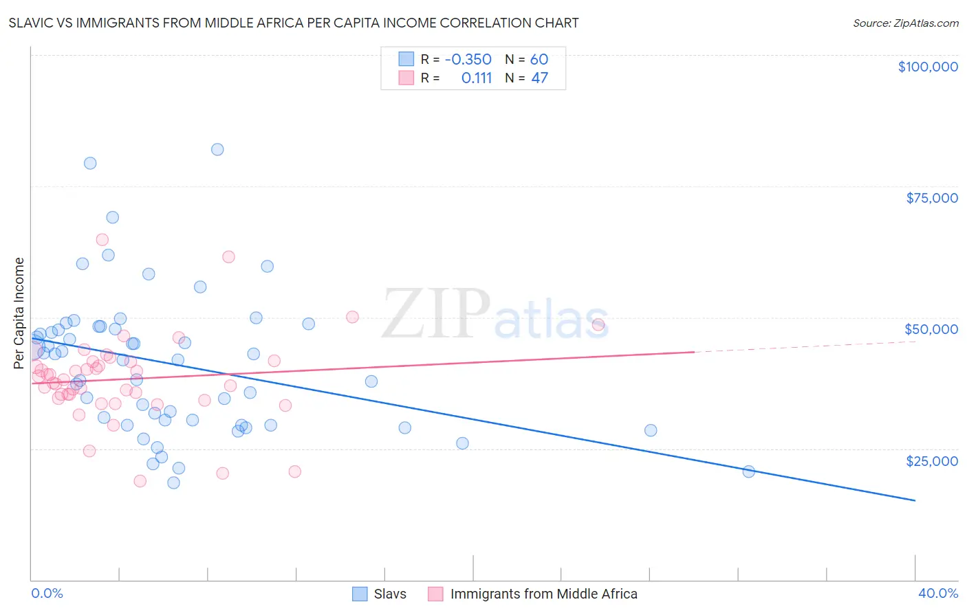 Slavic vs Immigrants from Middle Africa Per Capita Income
