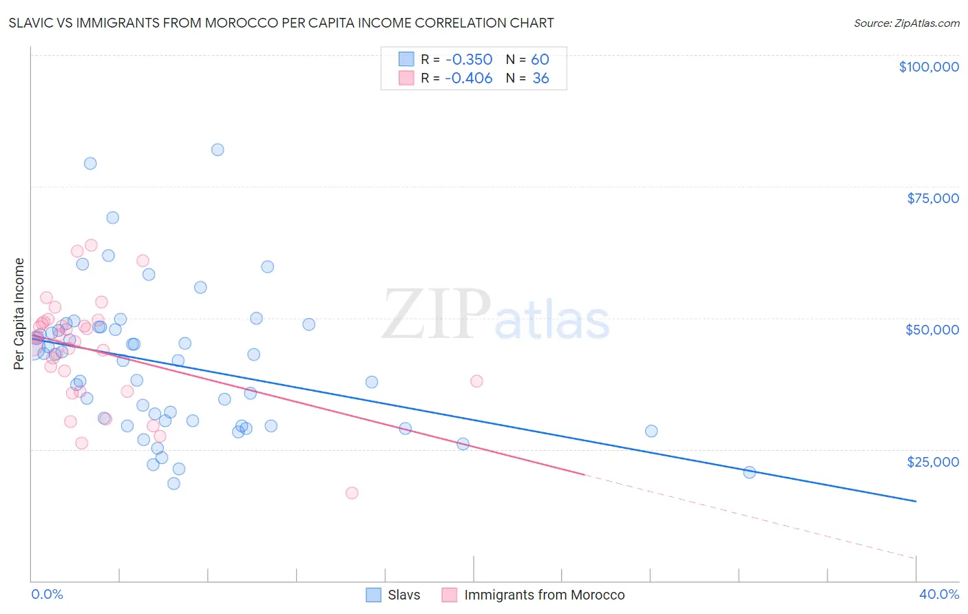 Slavic vs Immigrants from Morocco Per Capita Income