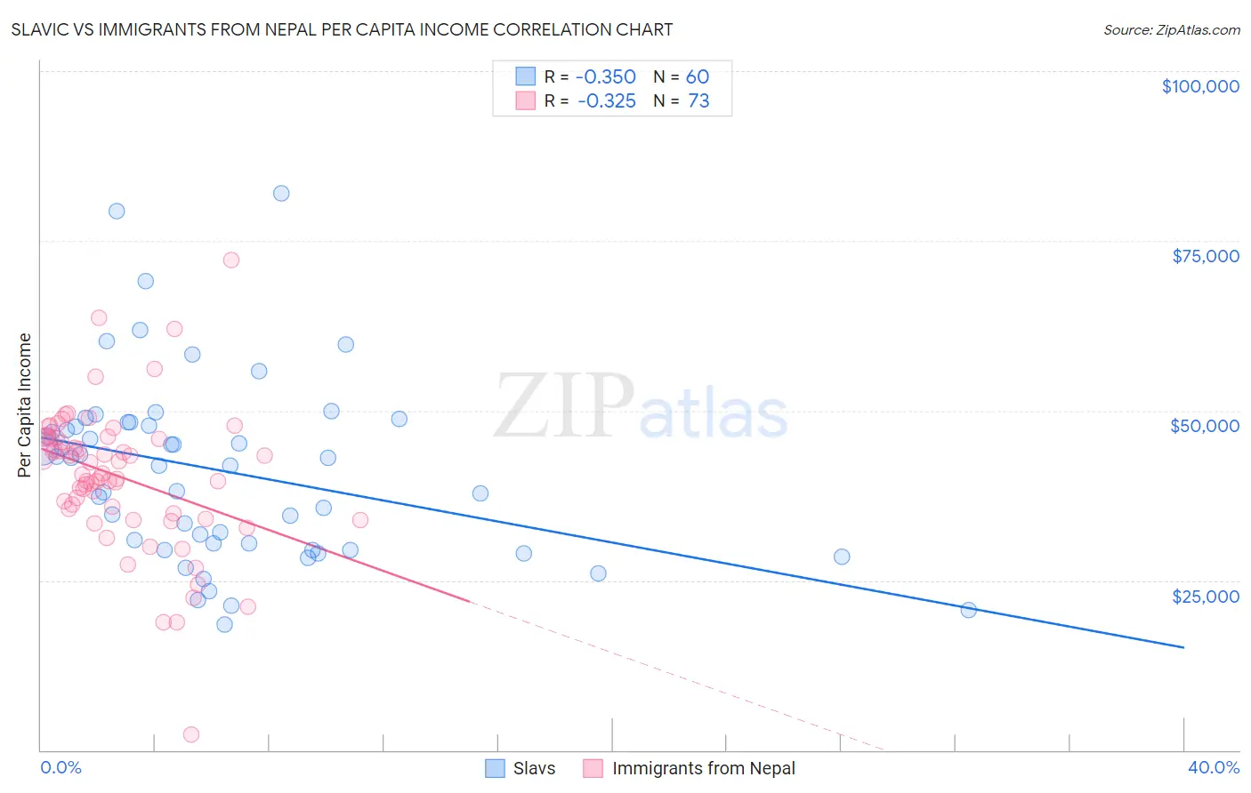 Slavic vs Immigrants from Nepal Per Capita Income
