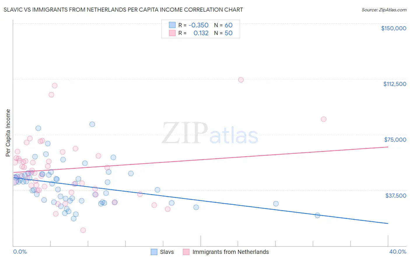 Slavic vs Immigrants from Netherlands Per Capita Income