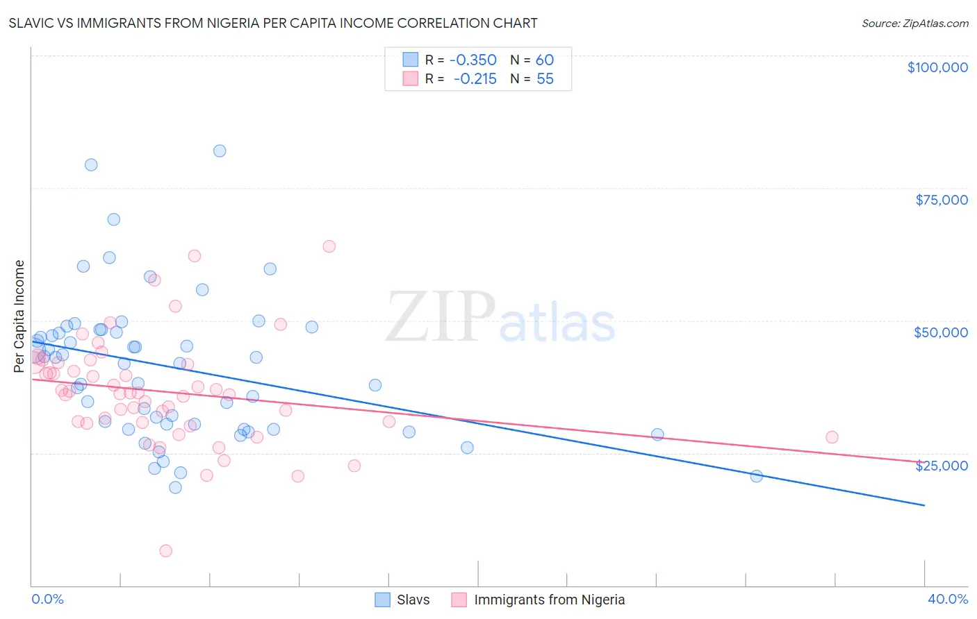 Slavic vs Immigrants from Nigeria Per Capita Income