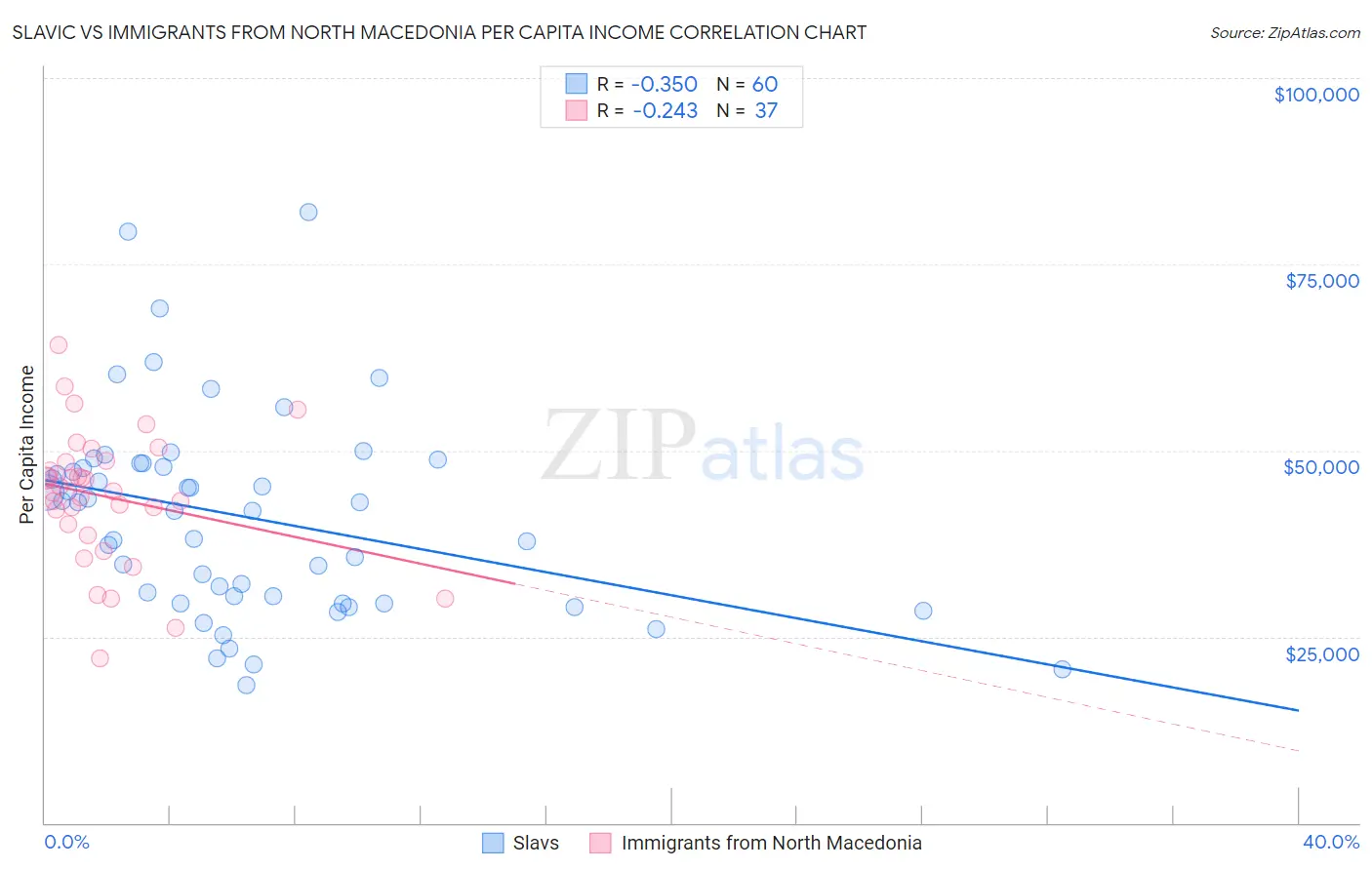 Slavic vs Immigrants from North Macedonia Per Capita Income