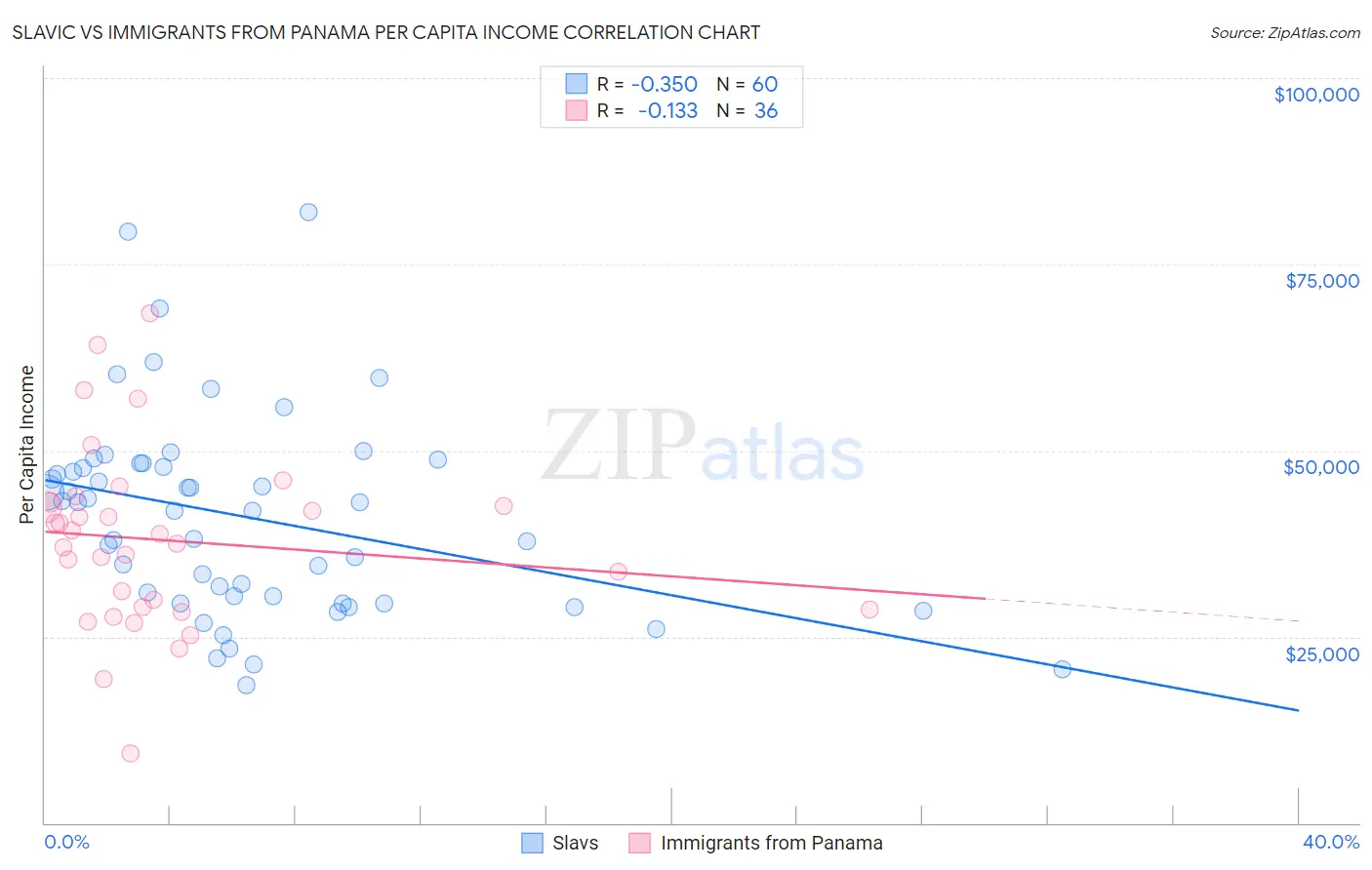 Slavic vs Immigrants from Panama Per Capita Income