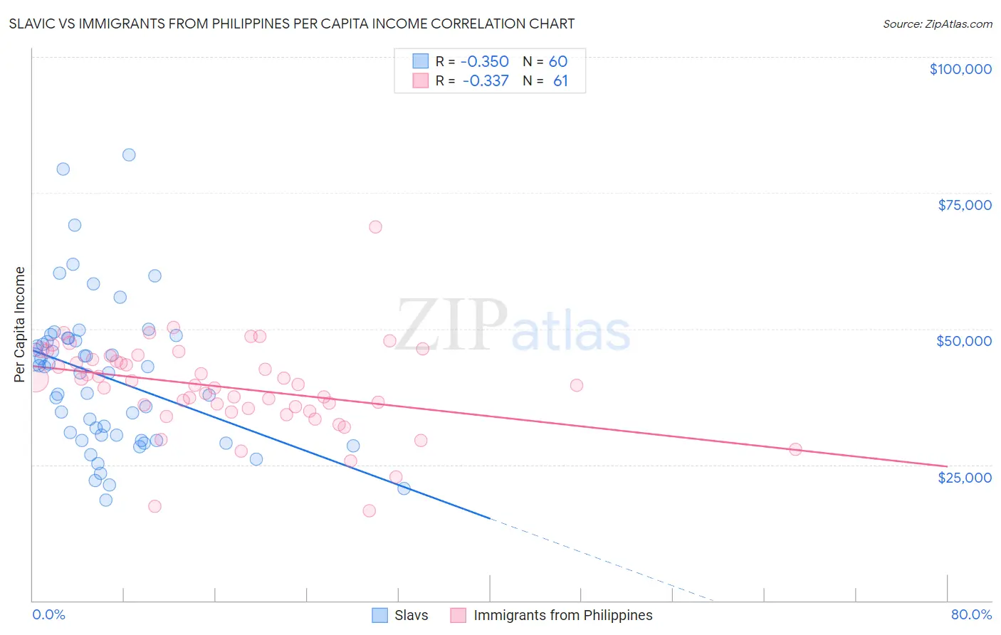 Slavic vs Immigrants from Philippines Per Capita Income