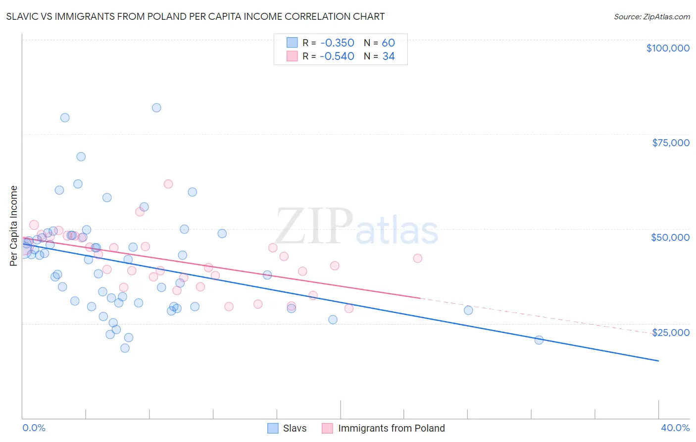 Slavic vs Immigrants from Poland Per Capita Income