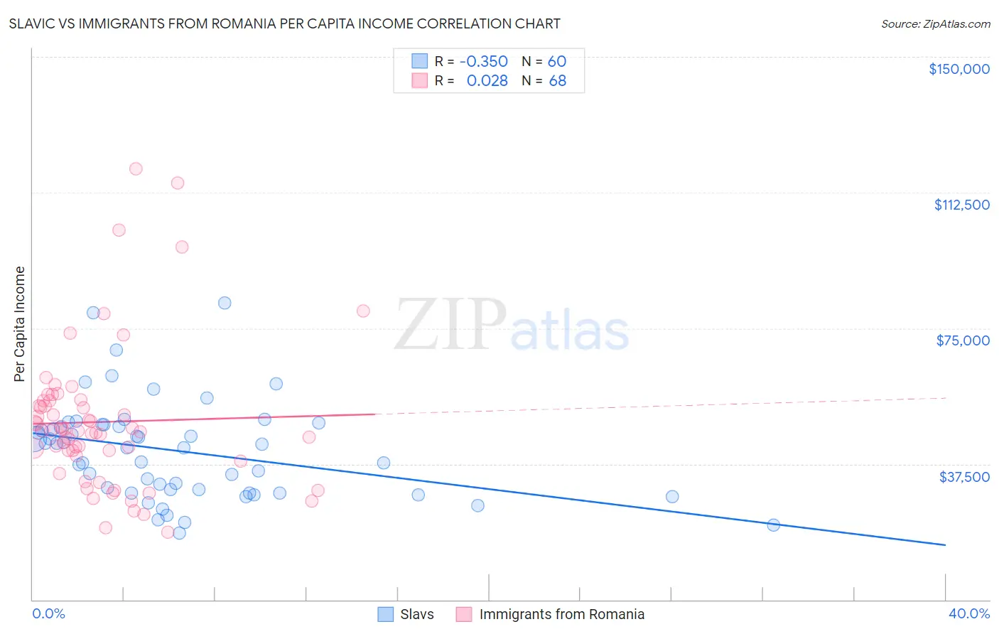 Slavic vs Immigrants from Romania Per Capita Income
