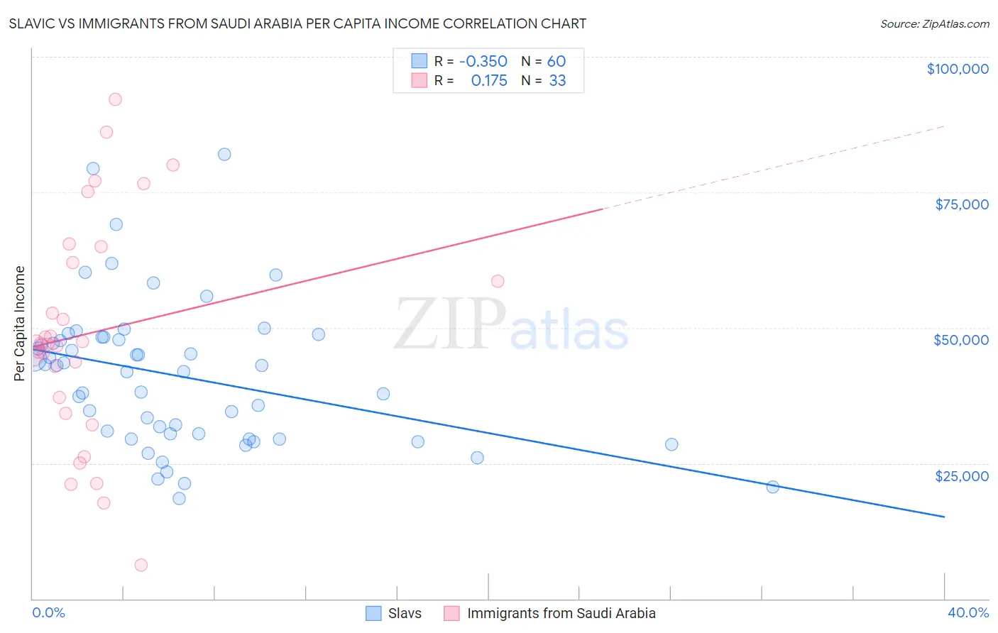 Slavic vs Immigrants from Saudi Arabia Per Capita Income