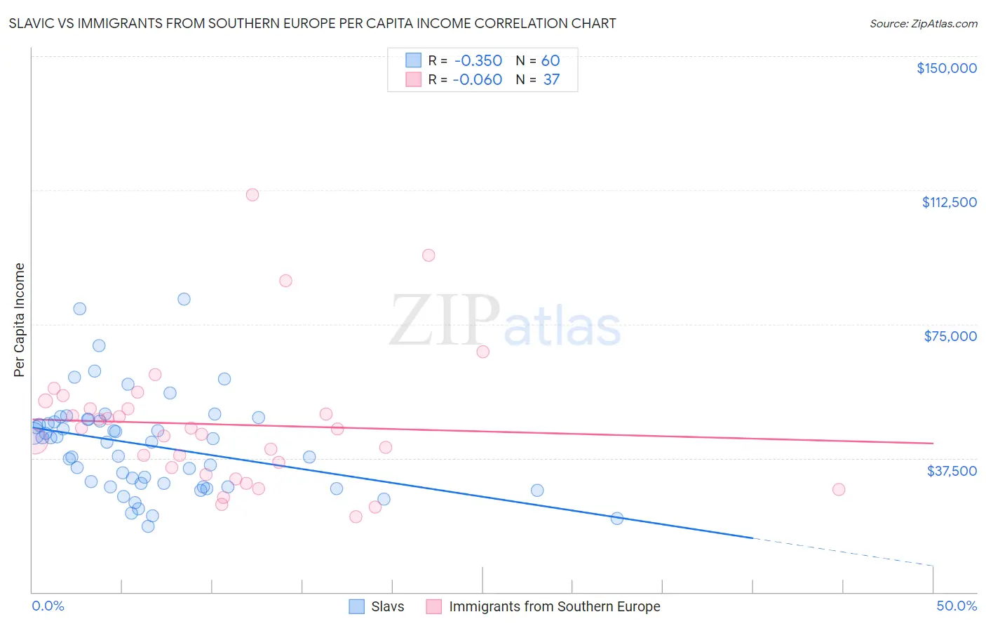 Slavic vs Immigrants from Southern Europe Per Capita Income