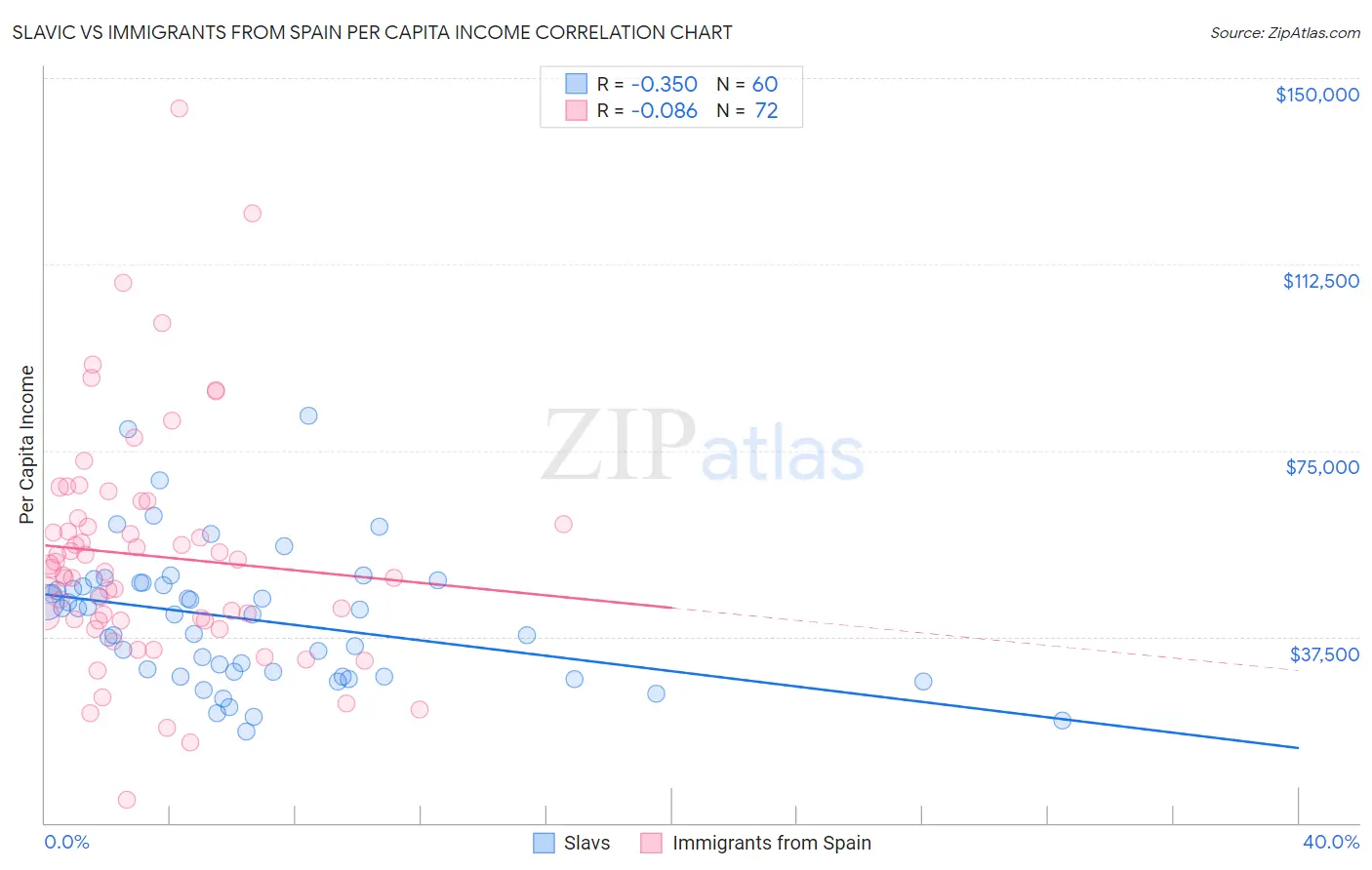 Slavic vs Immigrants from Spain Per Capita Income