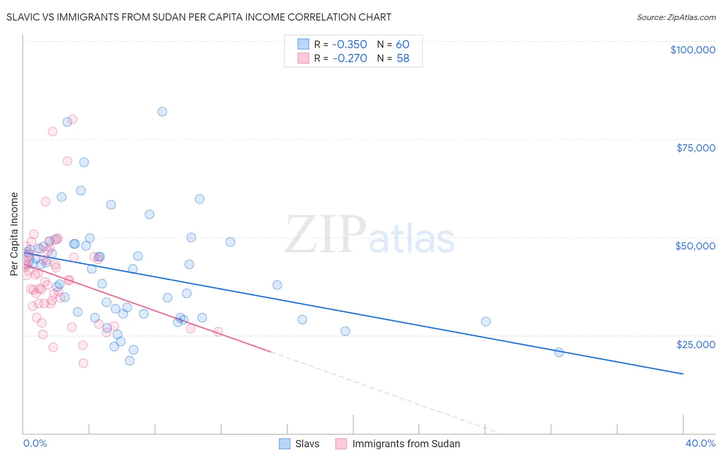 Slavic vs Immigrants from Sudan Per Capita Income